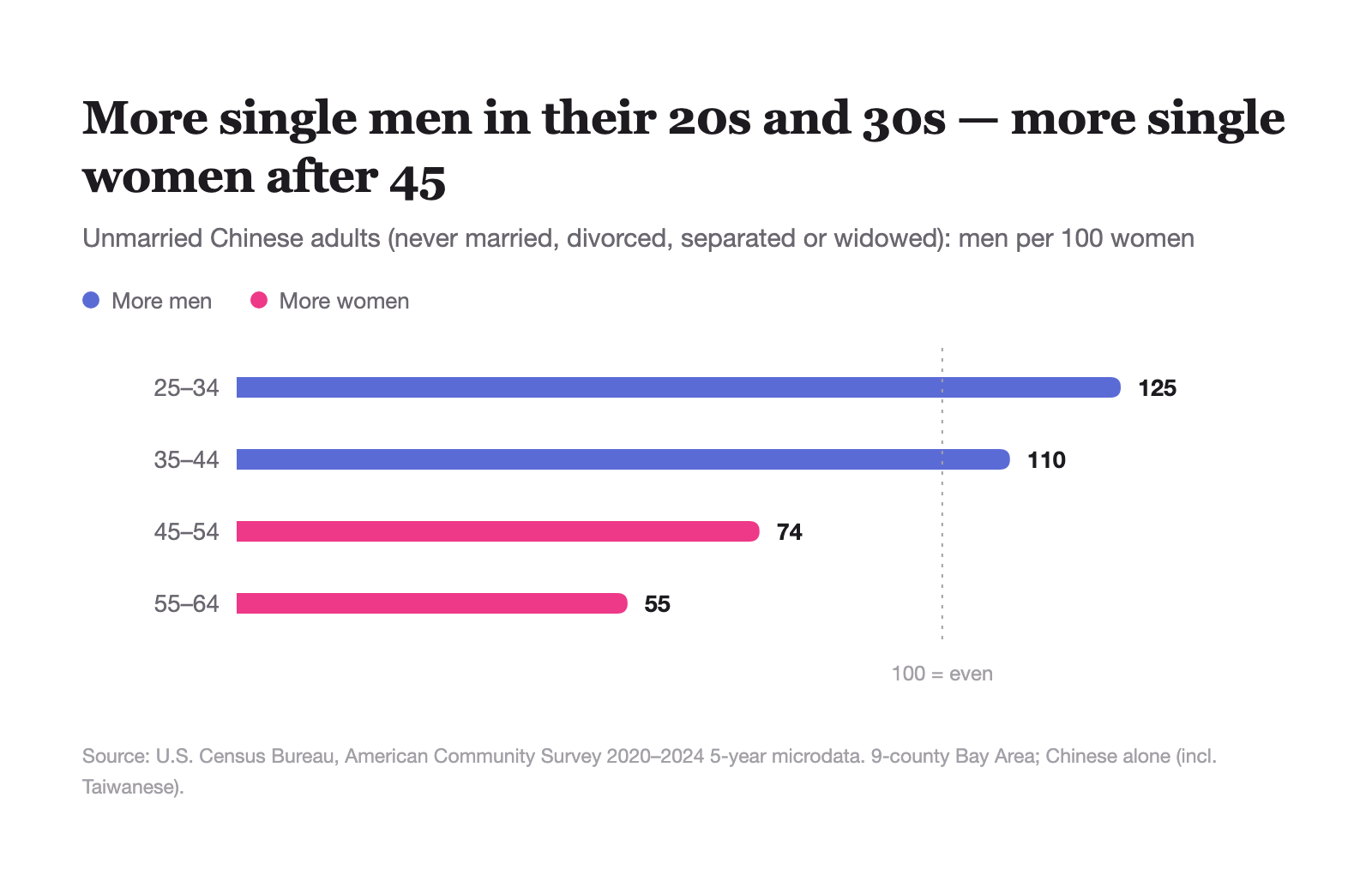 Men per 100 women by age
