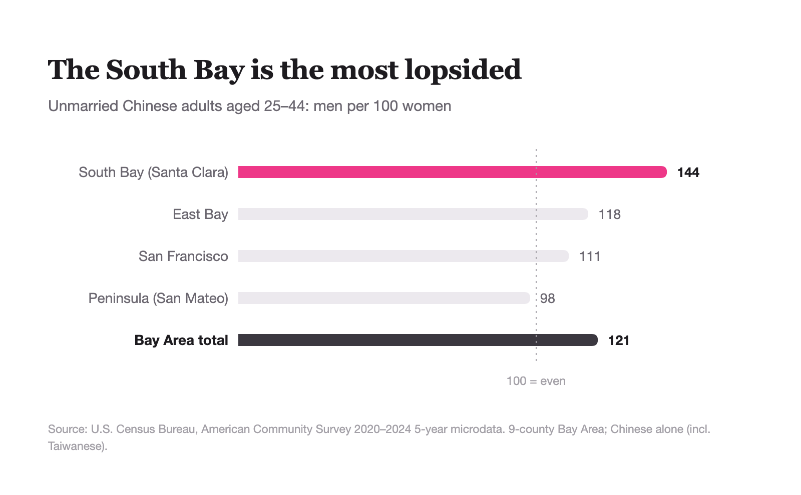 Men per 100 women by Bay Area sub-region