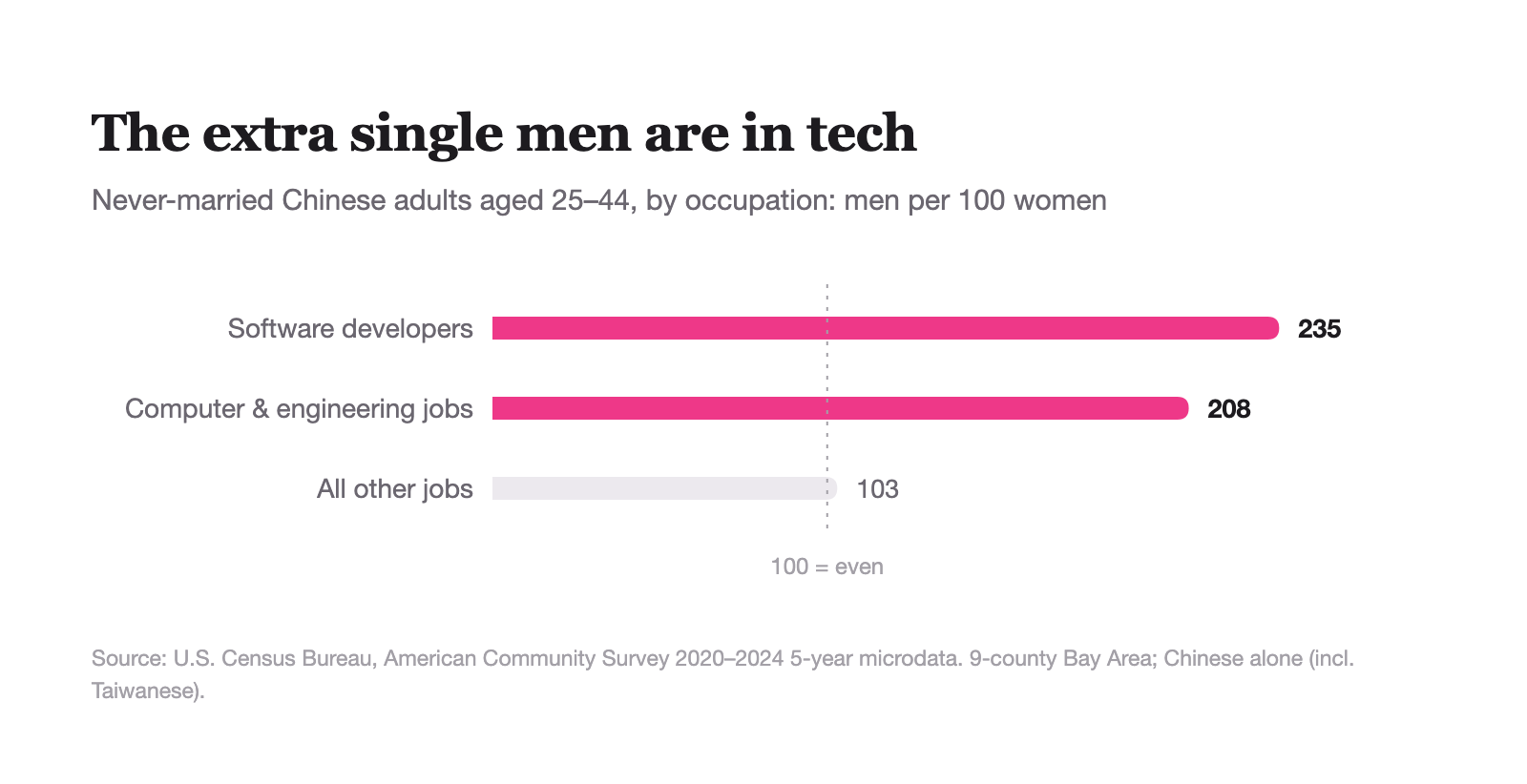 Men per 100 women by occupation