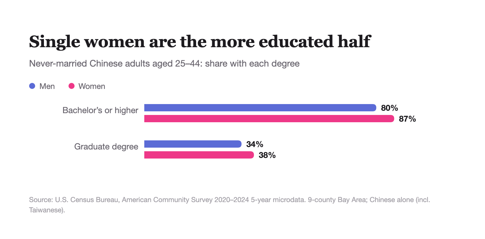 Education of single men vs. single women