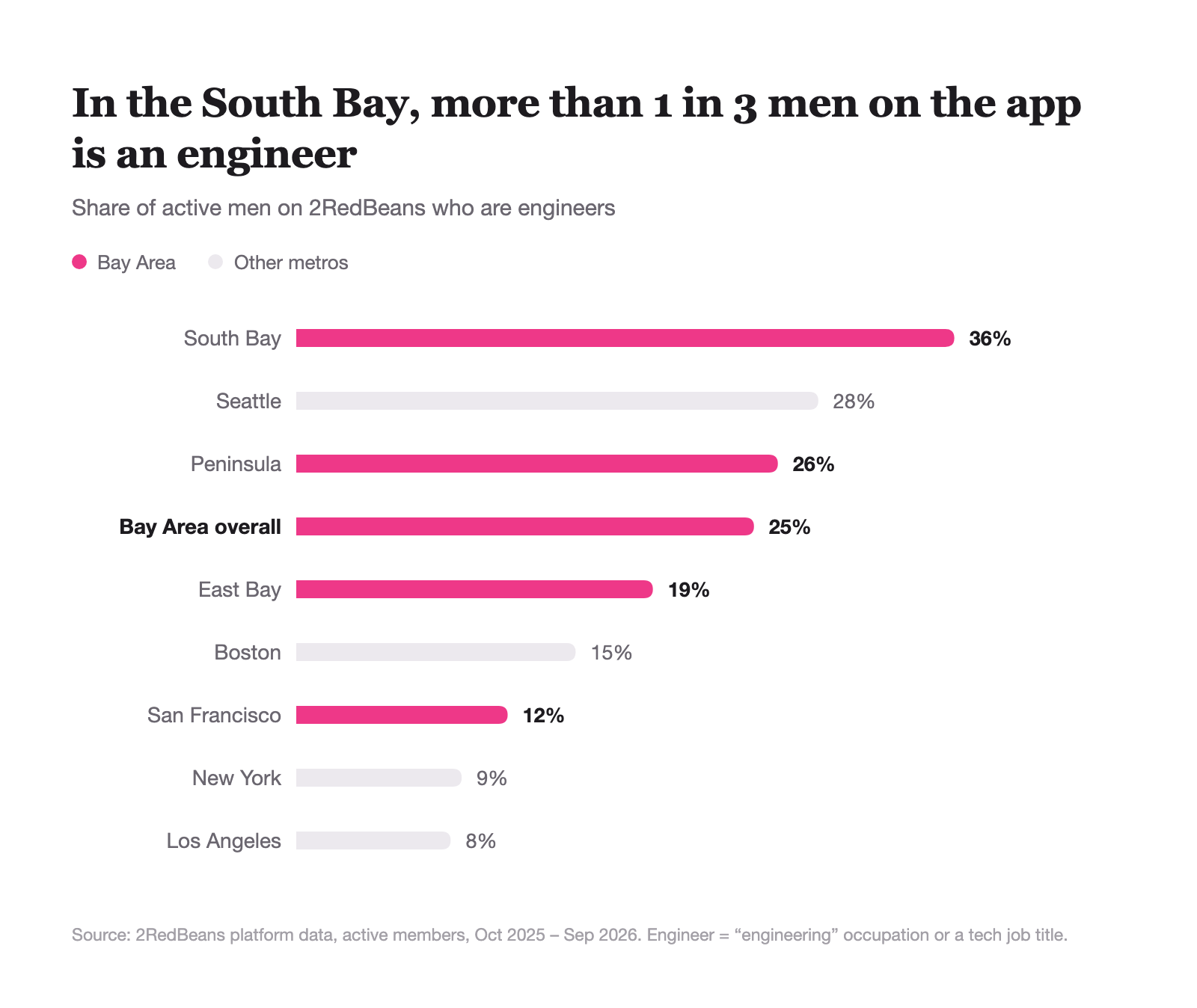 Share of active men who are engineers