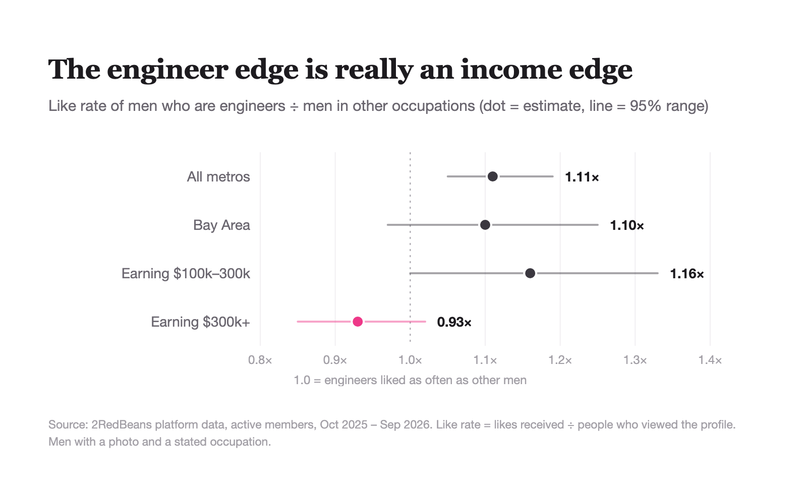 Engineer edge by income