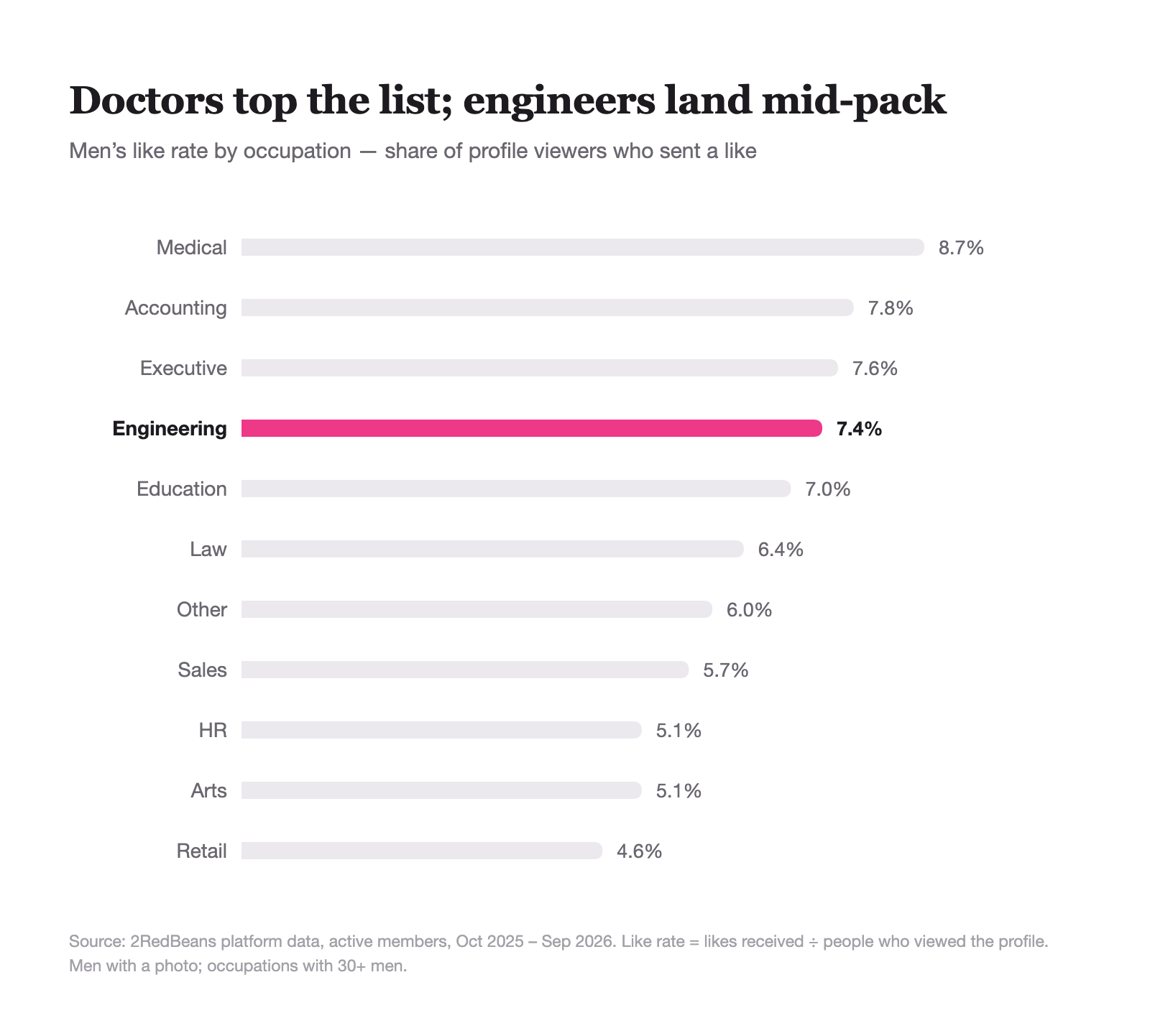 Men's like rate by occupation
