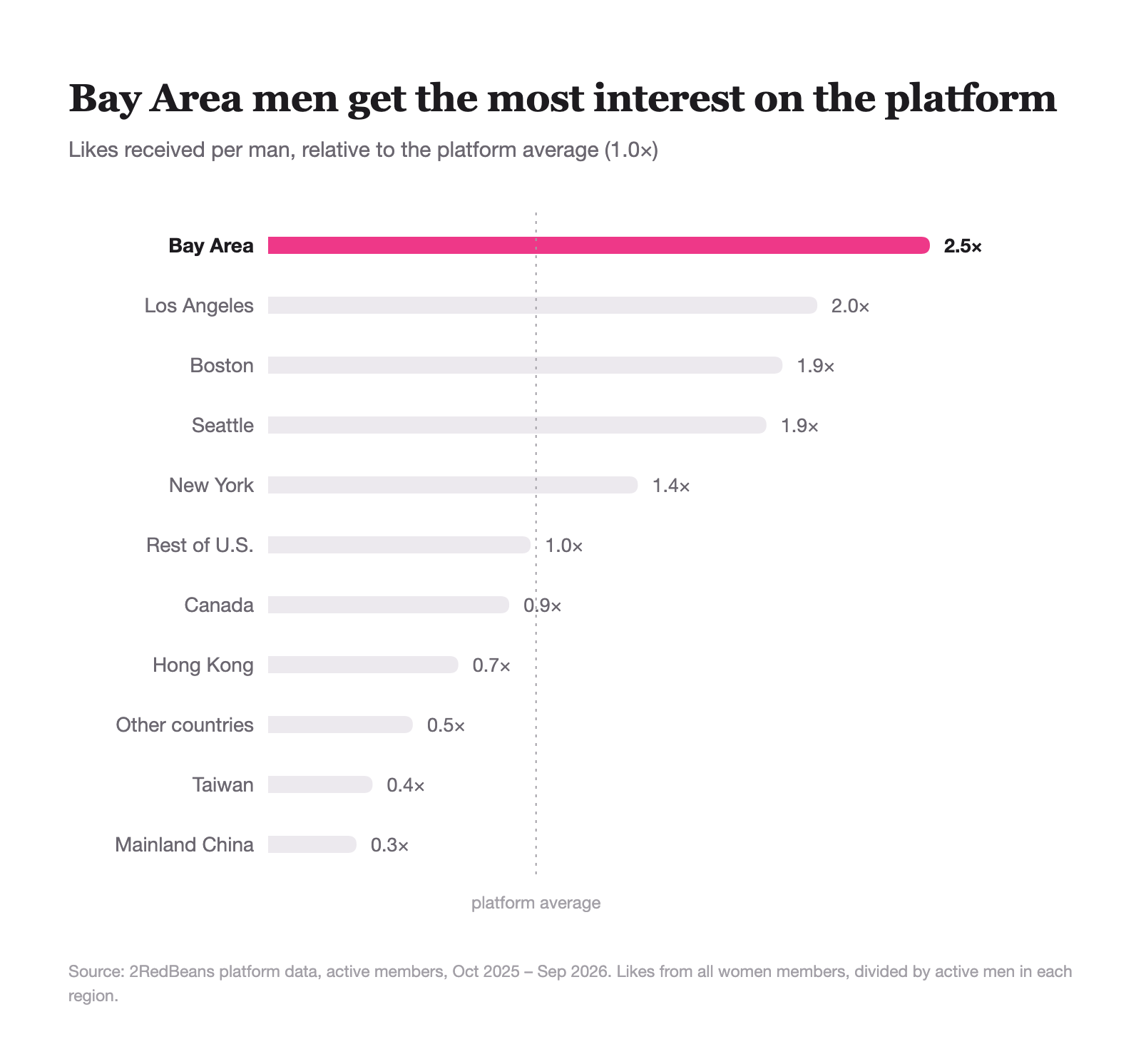Likes received per man by region