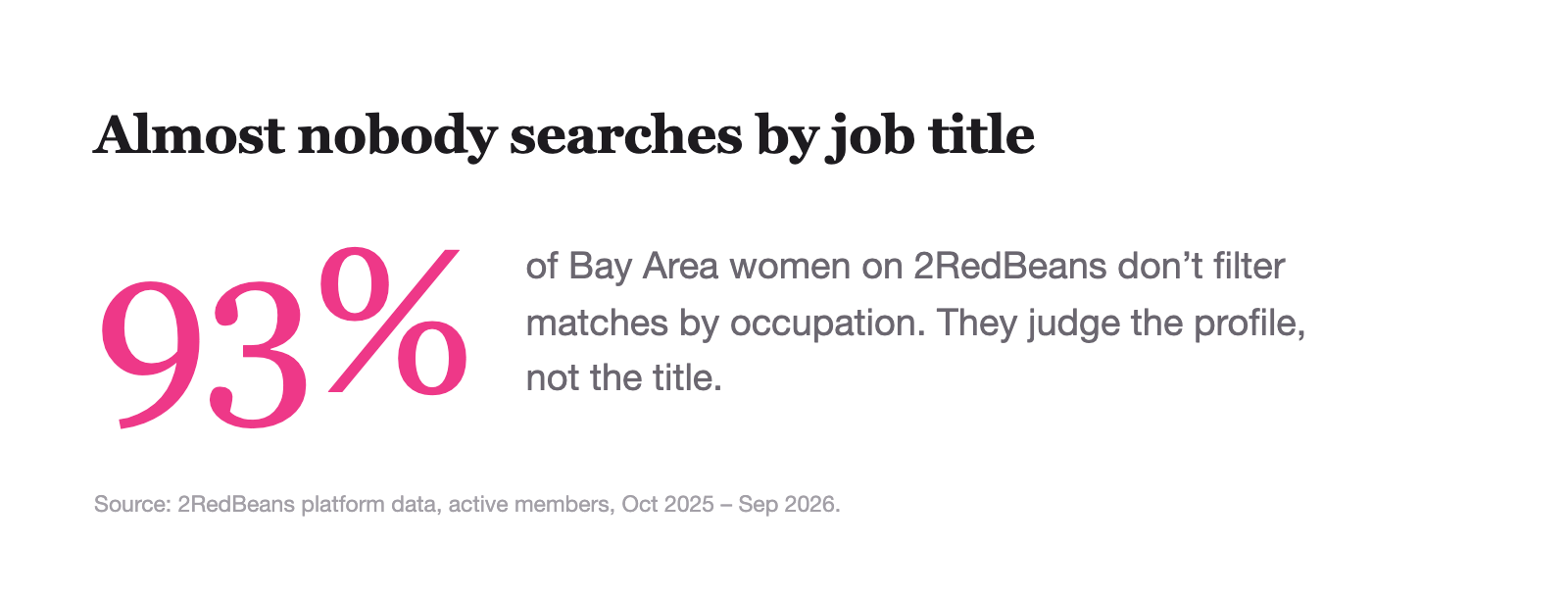 Share of Bay Area women who filter by occupation