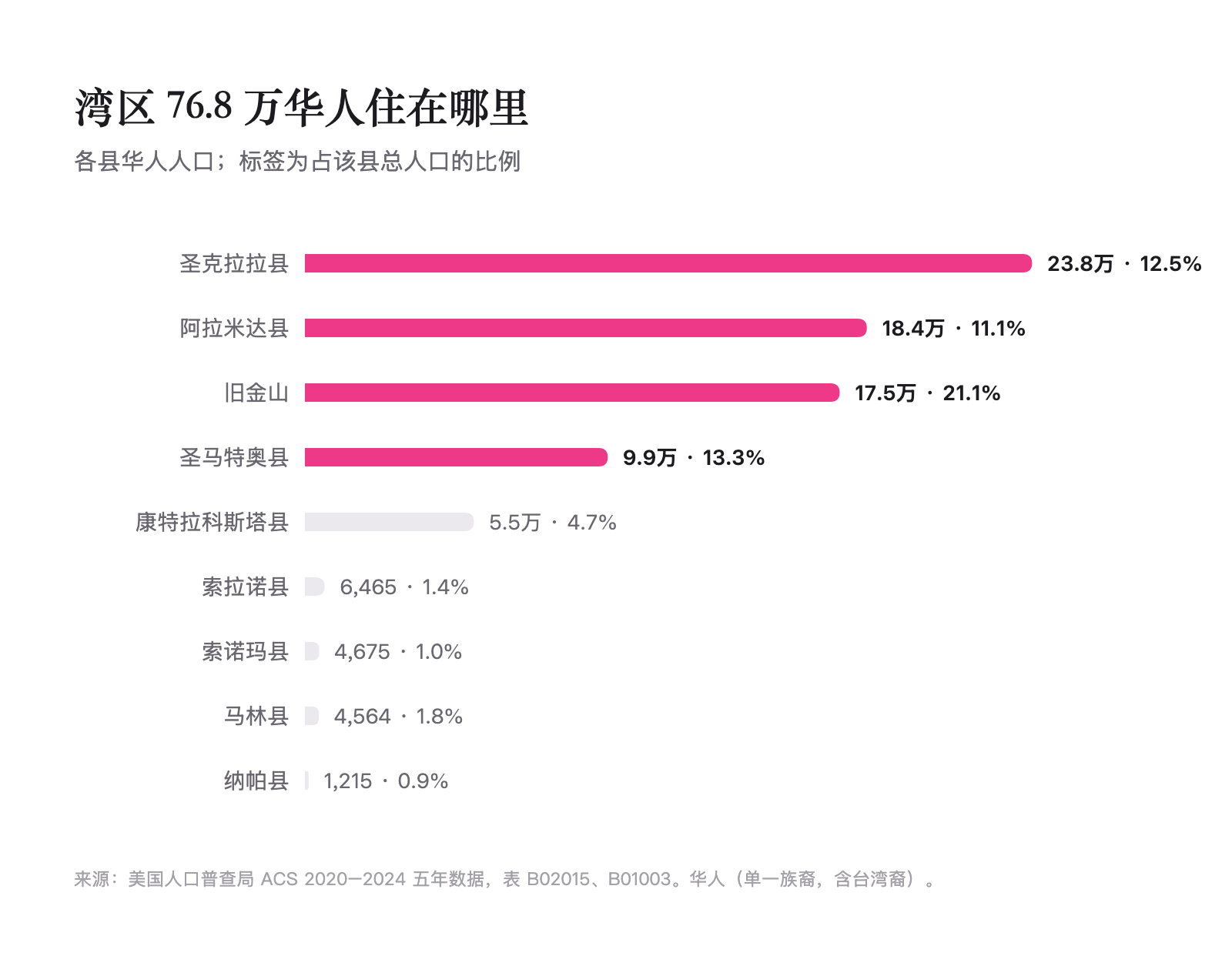 湾区华人住在哪里