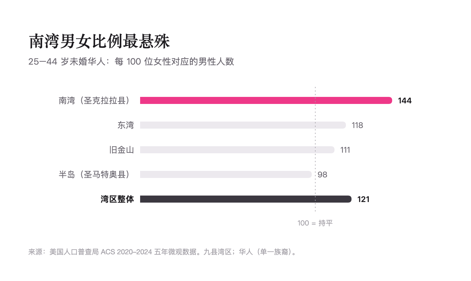 湾区各区域男女比例