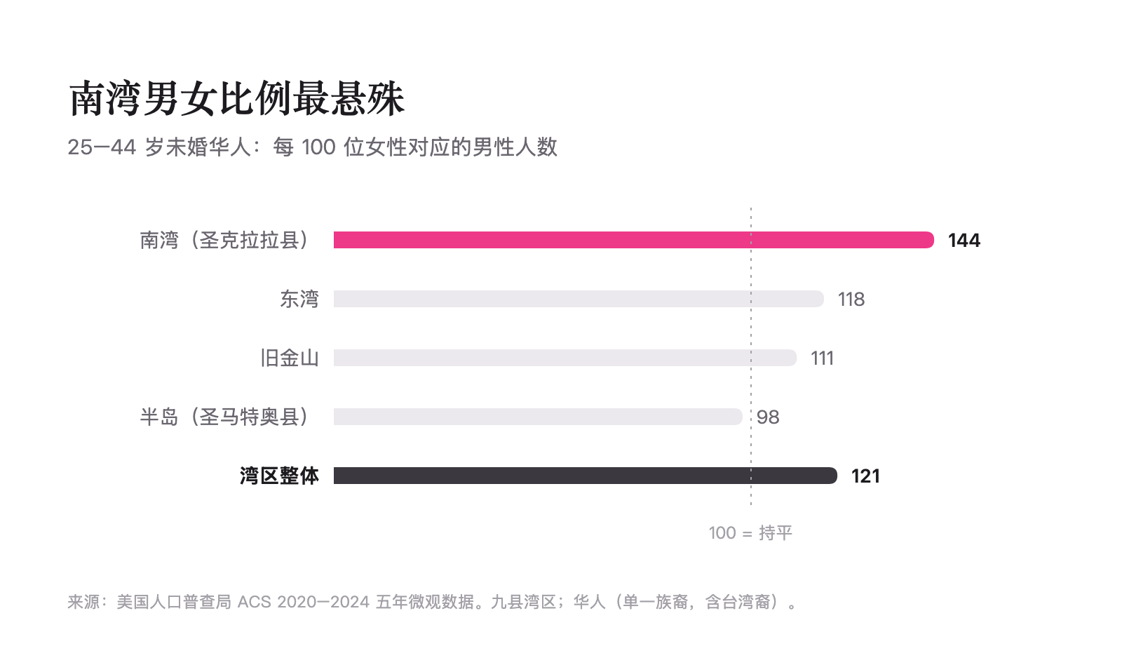 湾区各区域男女比例