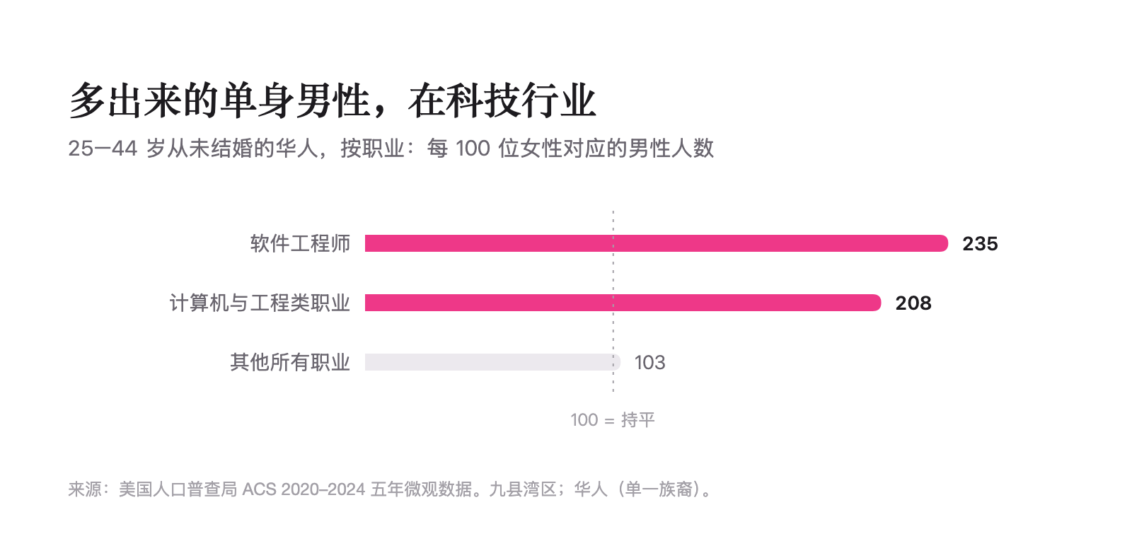 按职业的男女比例