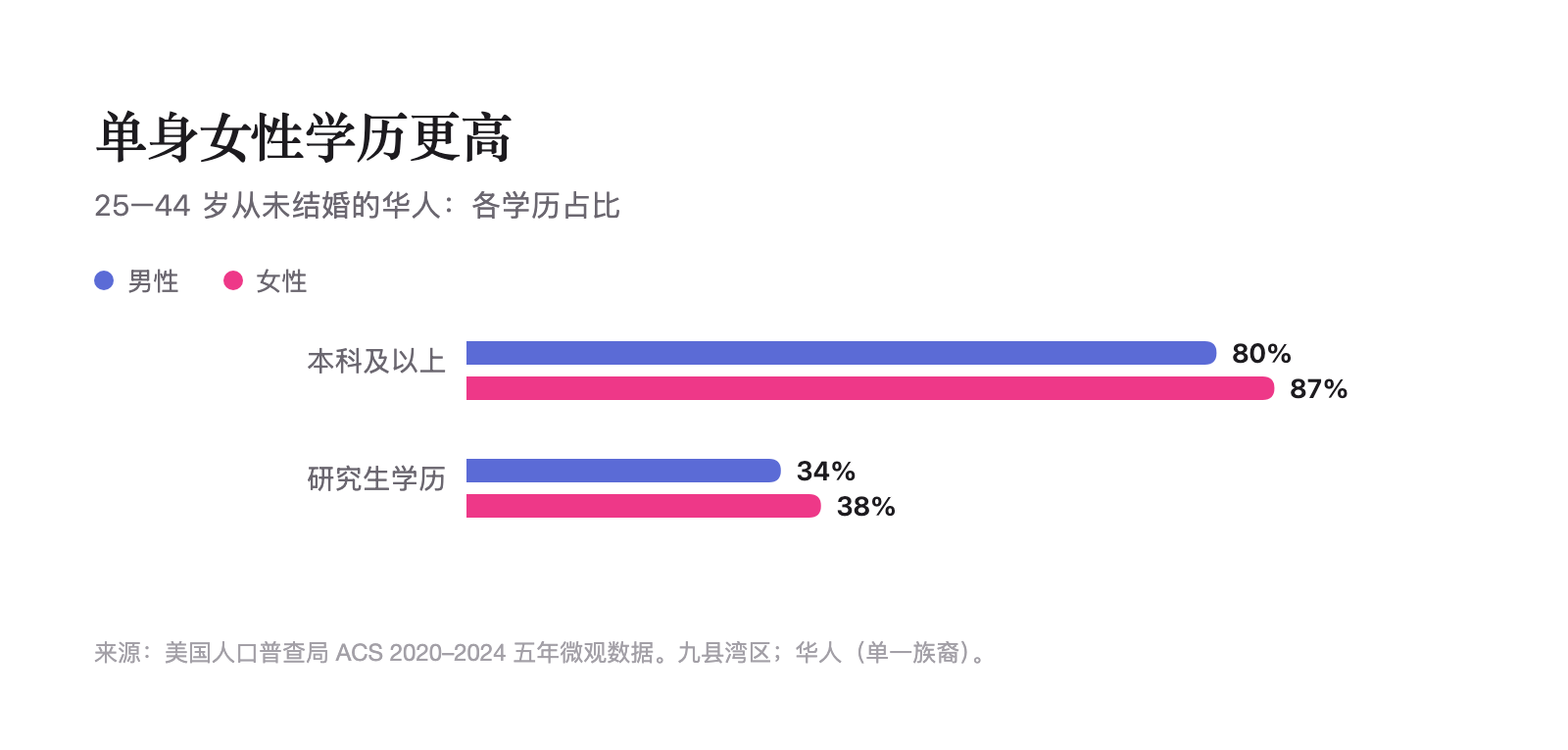 单身男女学历对比