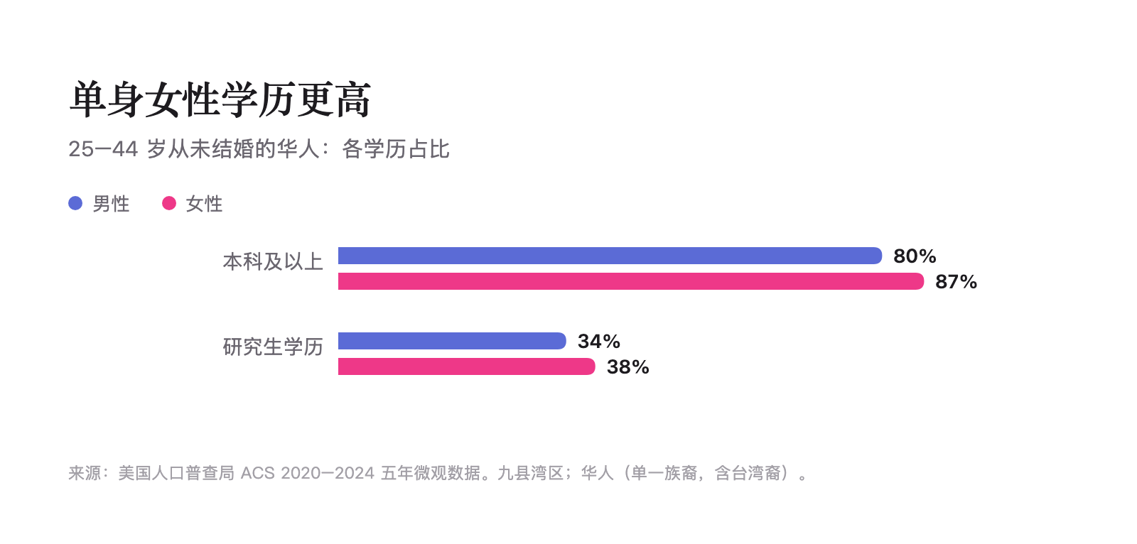 单身男女学历对比