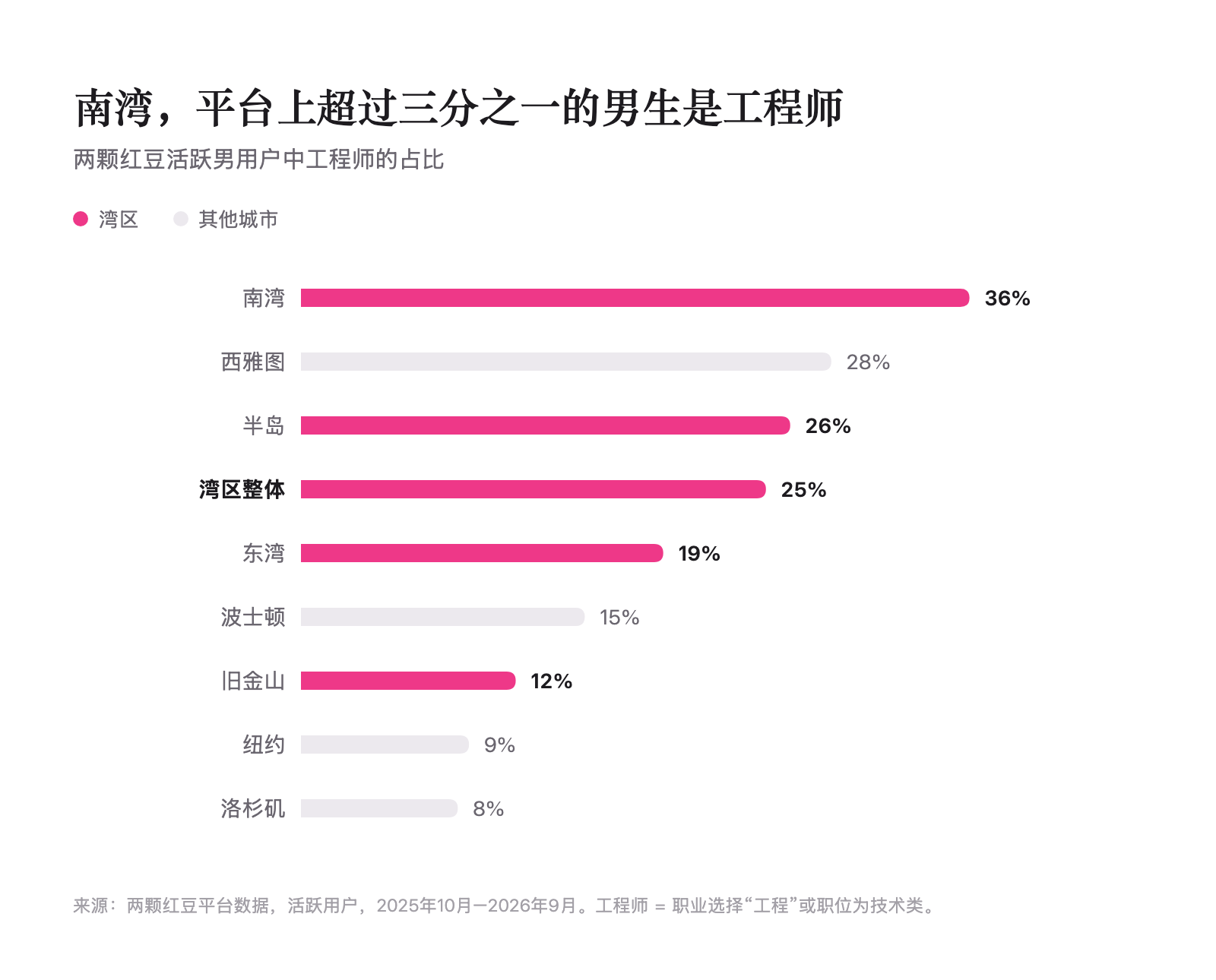 工程师占活跃男用户比例