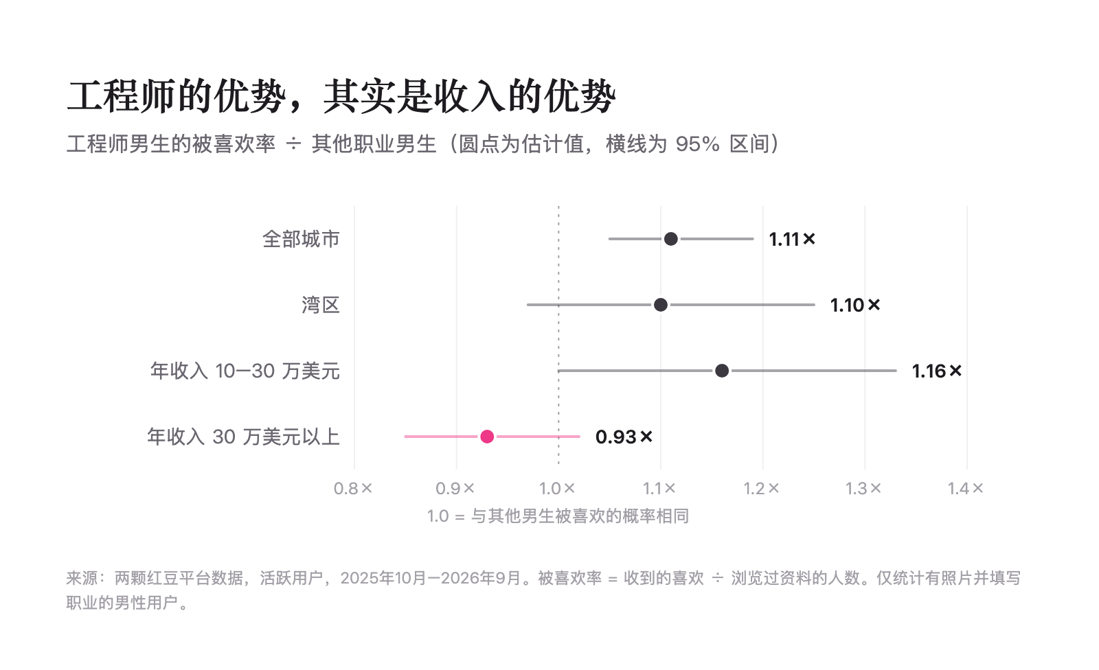 工程师优势与收入