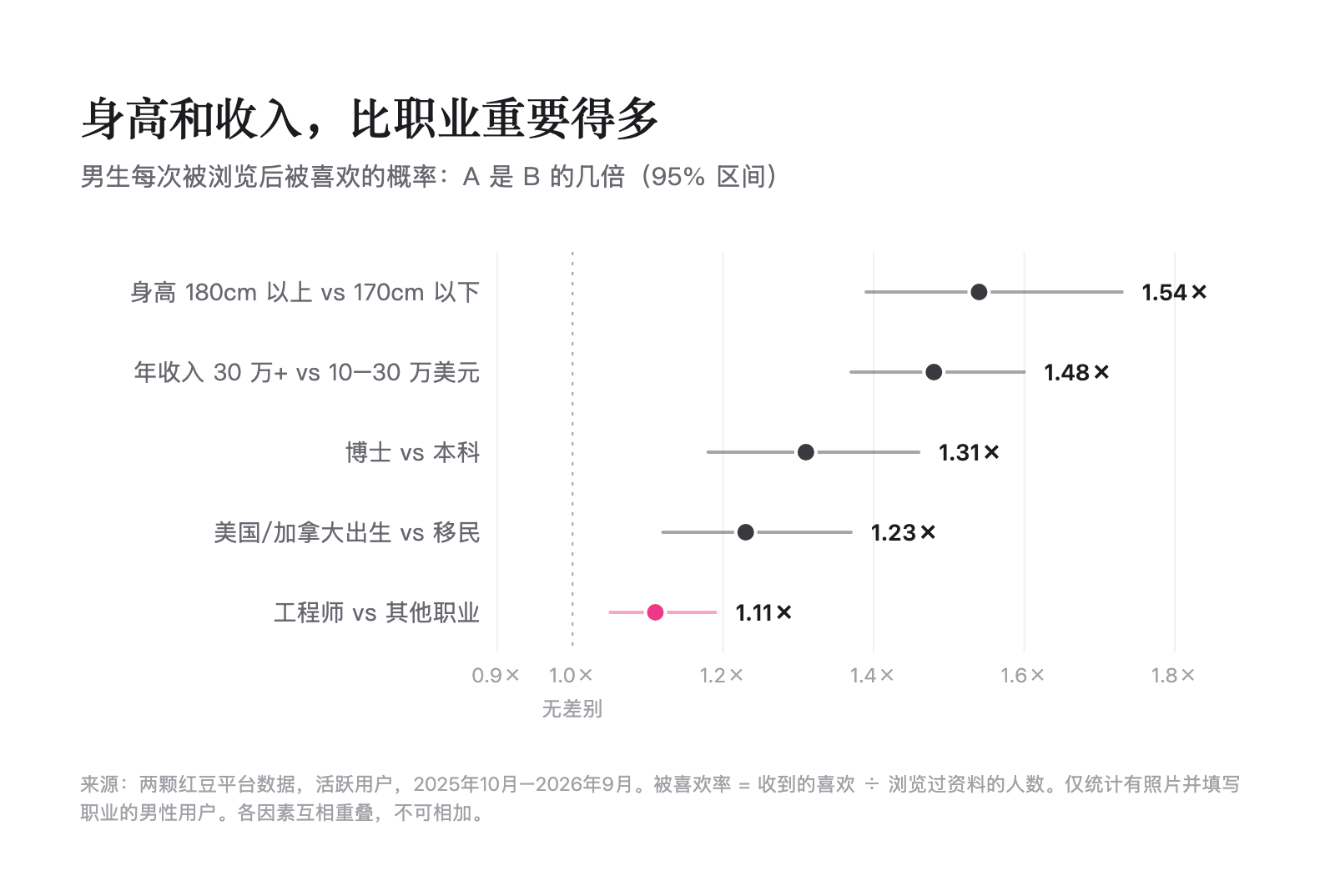 影响被喜欢率的因素