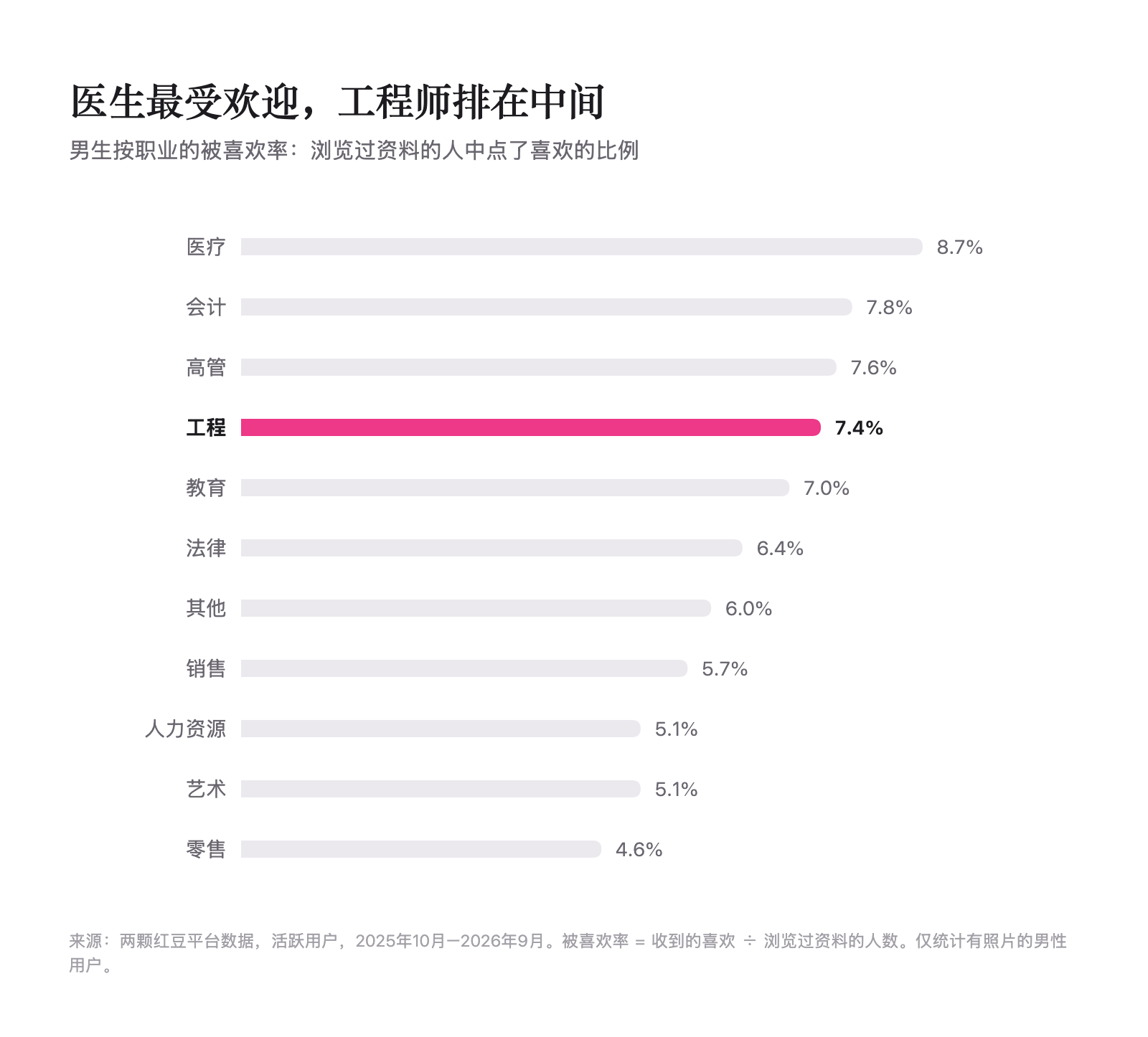 各职业男生被喜欢率