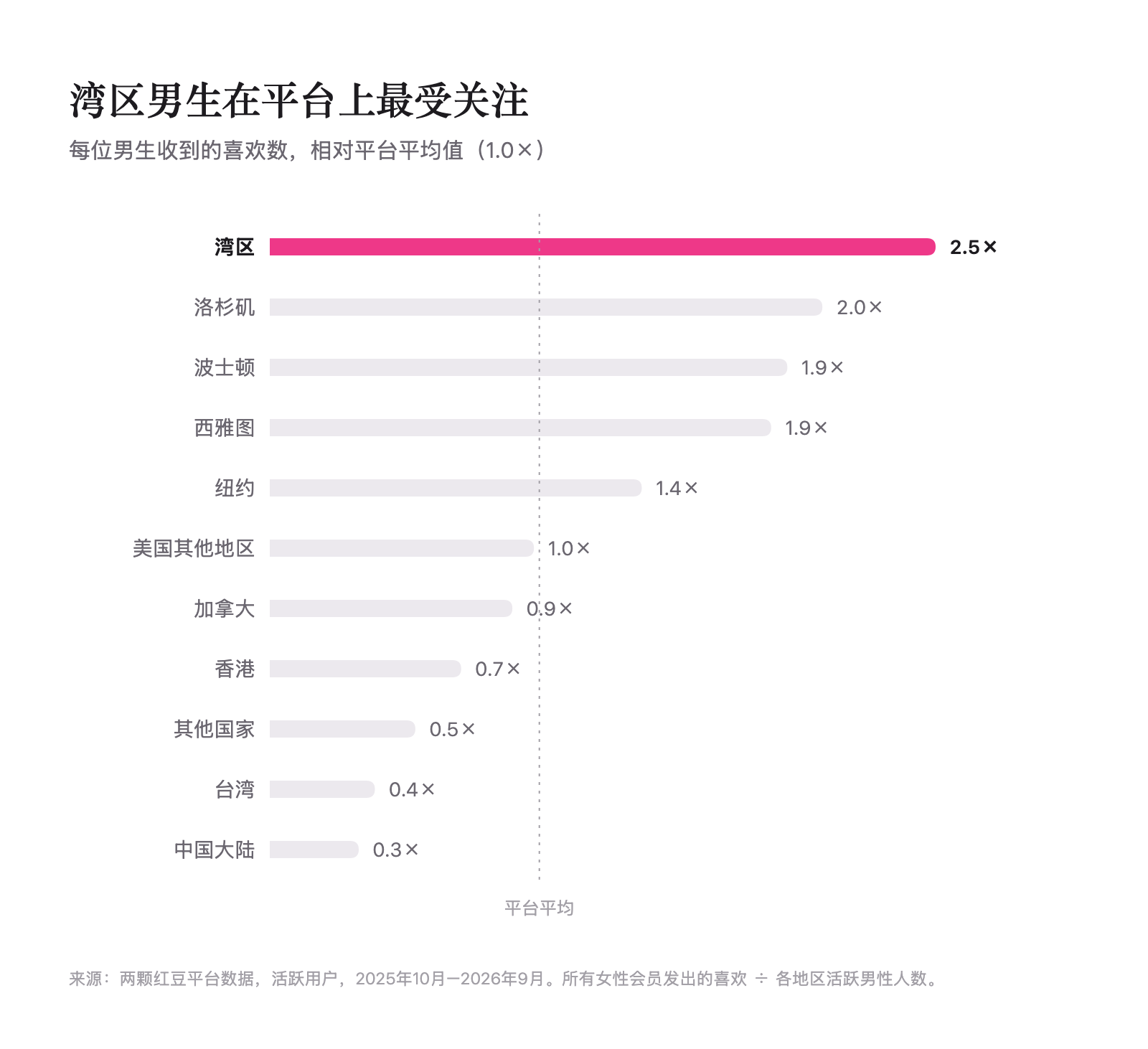 各地区男生收到的喜欢