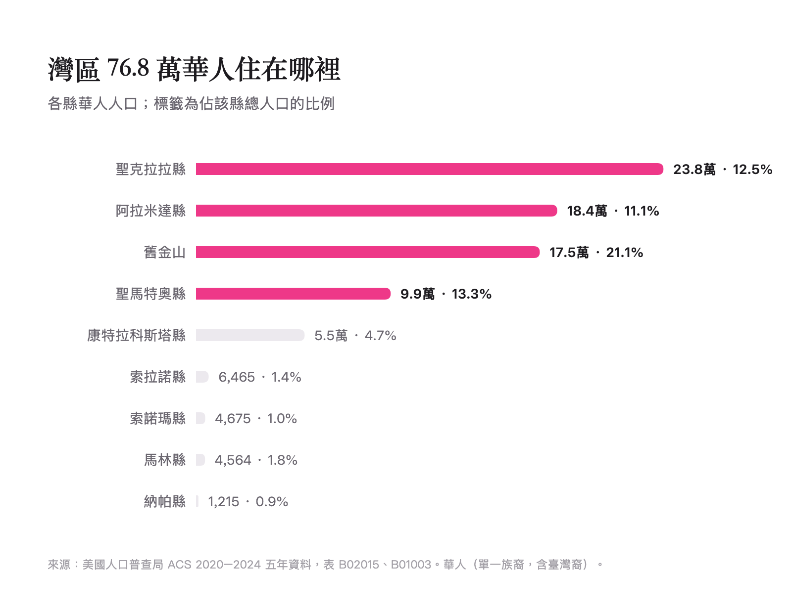 灣區華人住在哪裡