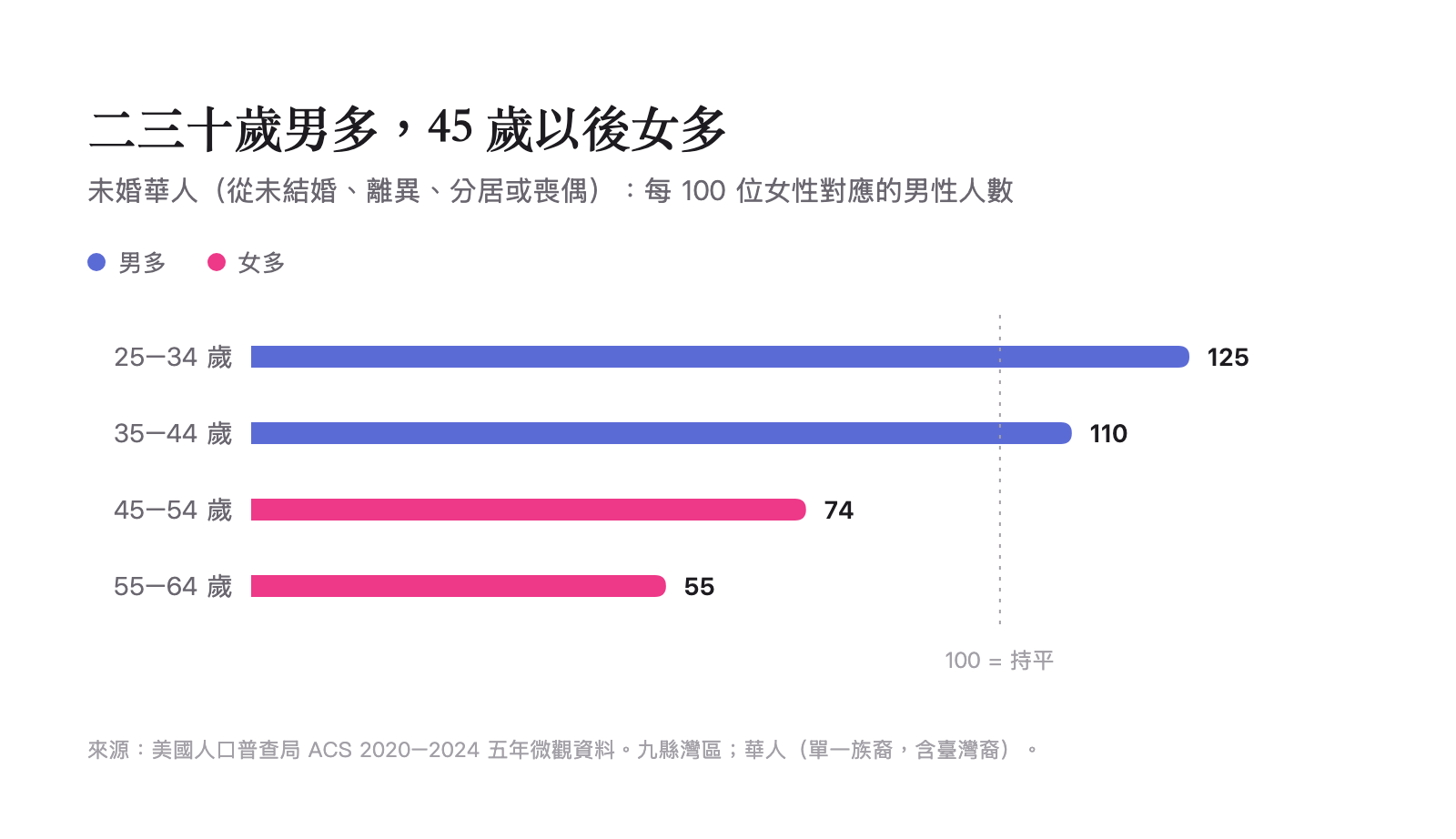 各年齡段男女比例