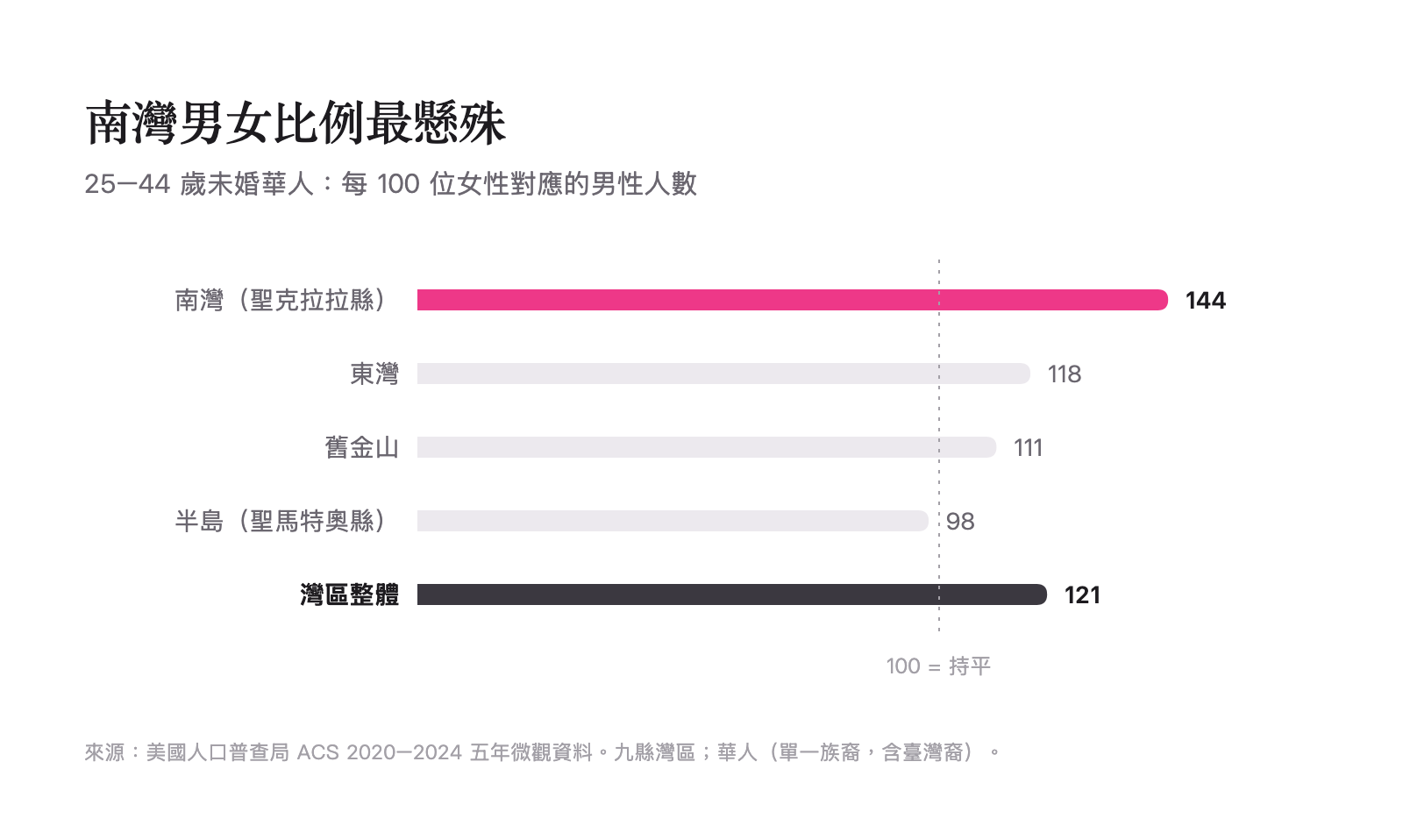 灣區各區域男女比例