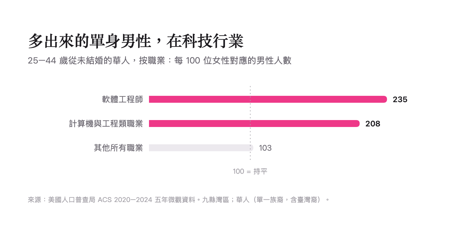 按職業的男女比例