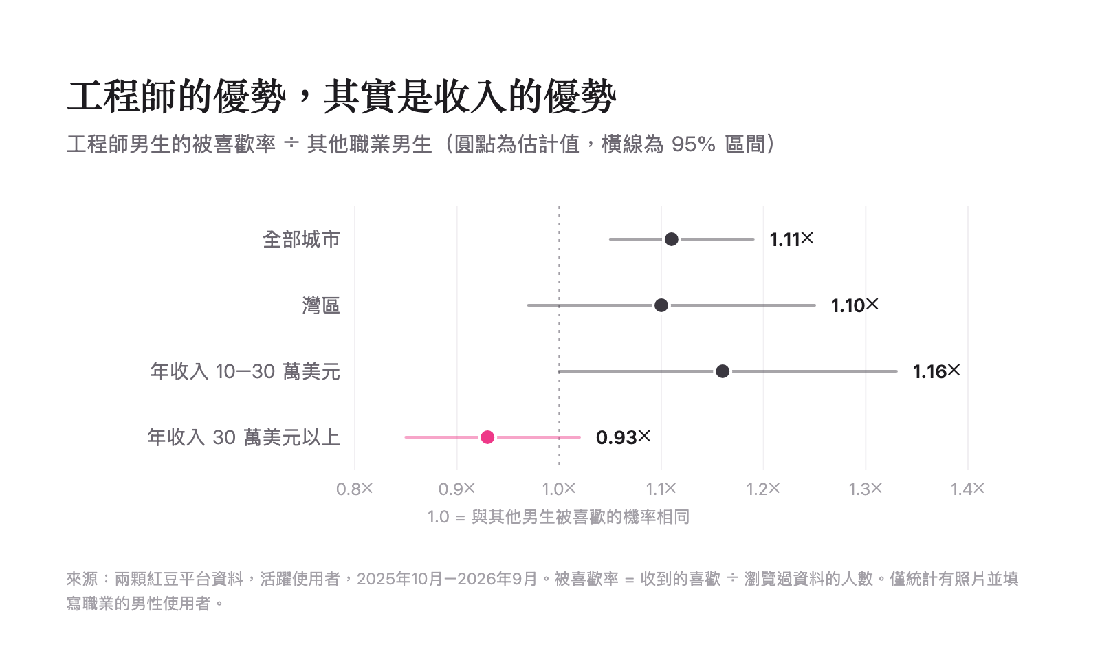 工程師優勢與收入