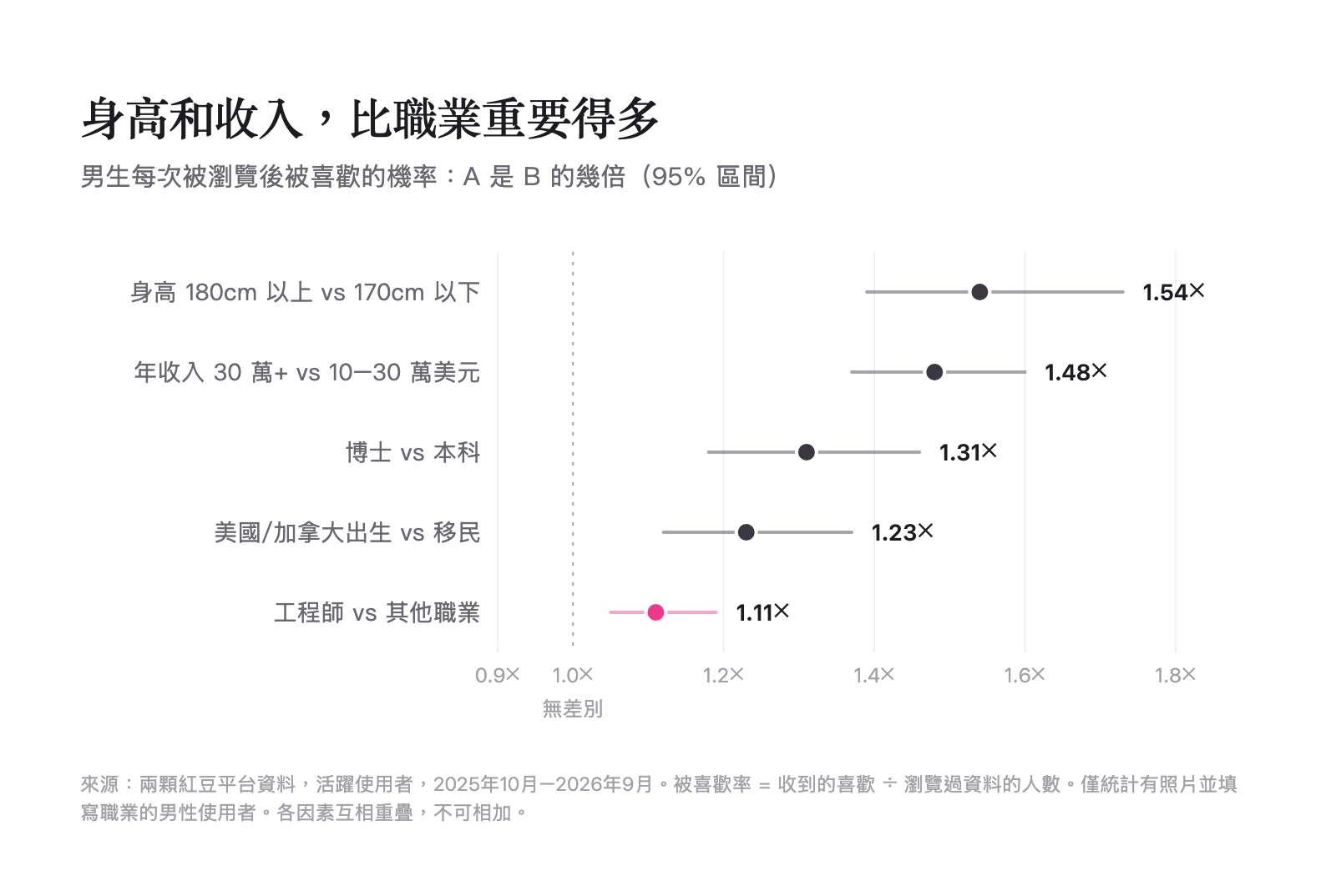 影響被喜歡率的因素