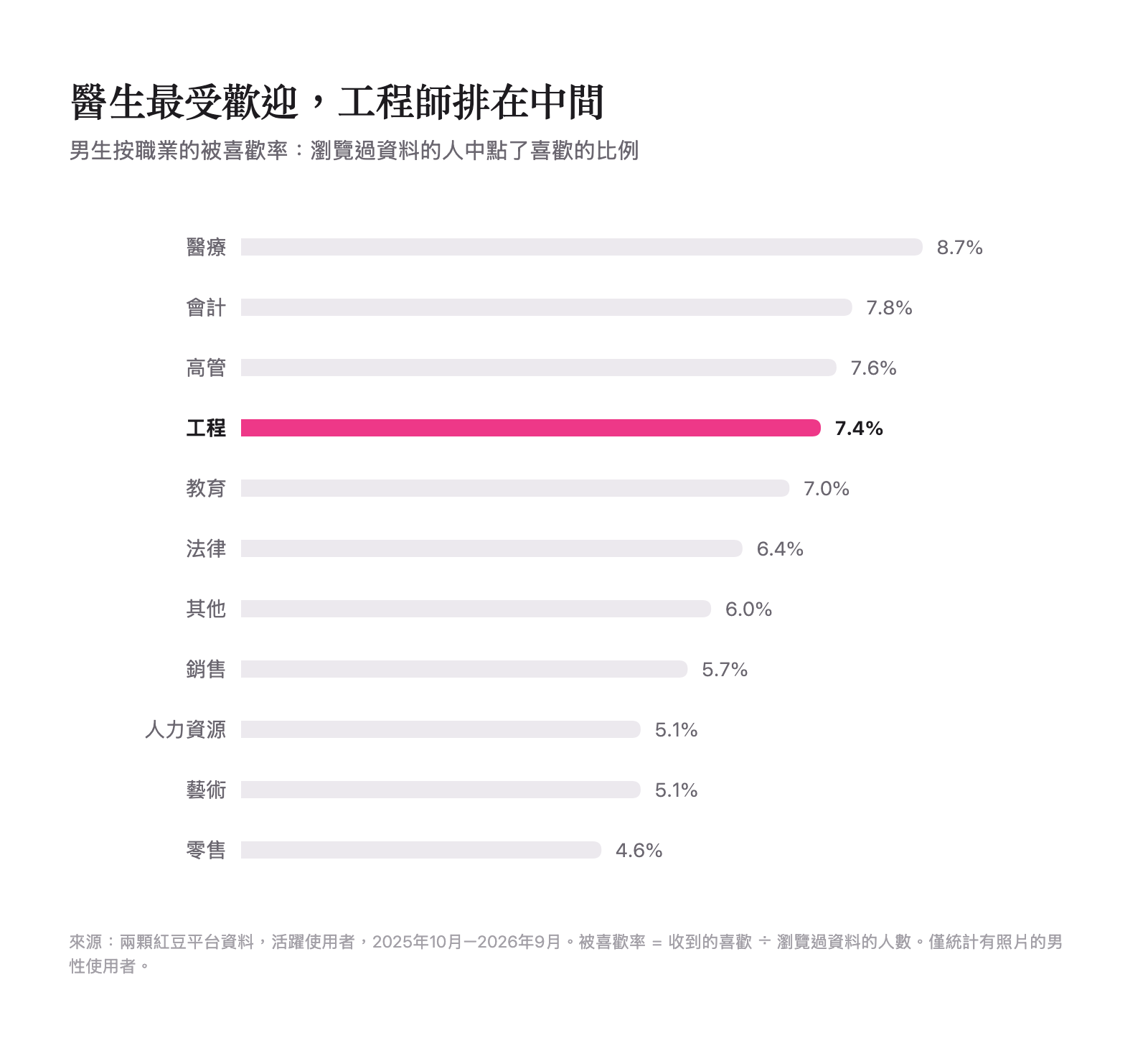 各職業男生被喜歡率