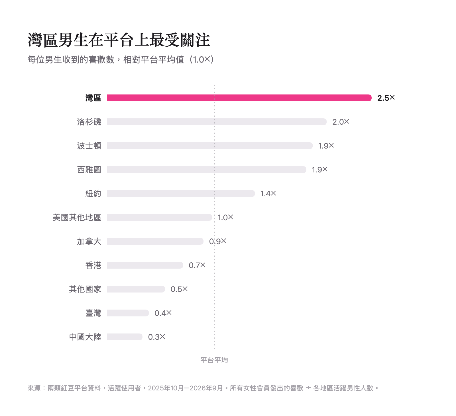 各地區男生收到的喜歡