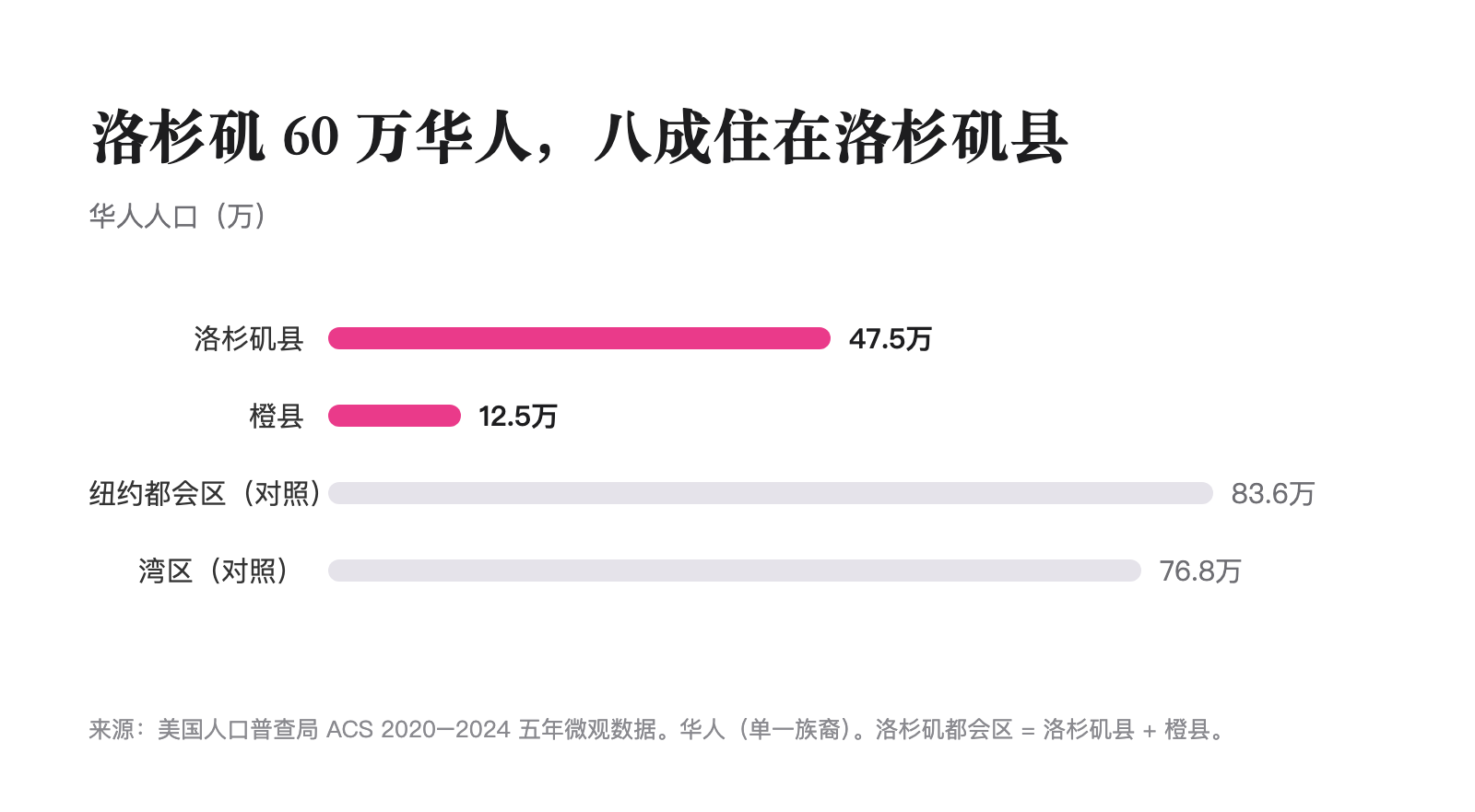Where Chinese people live in LA