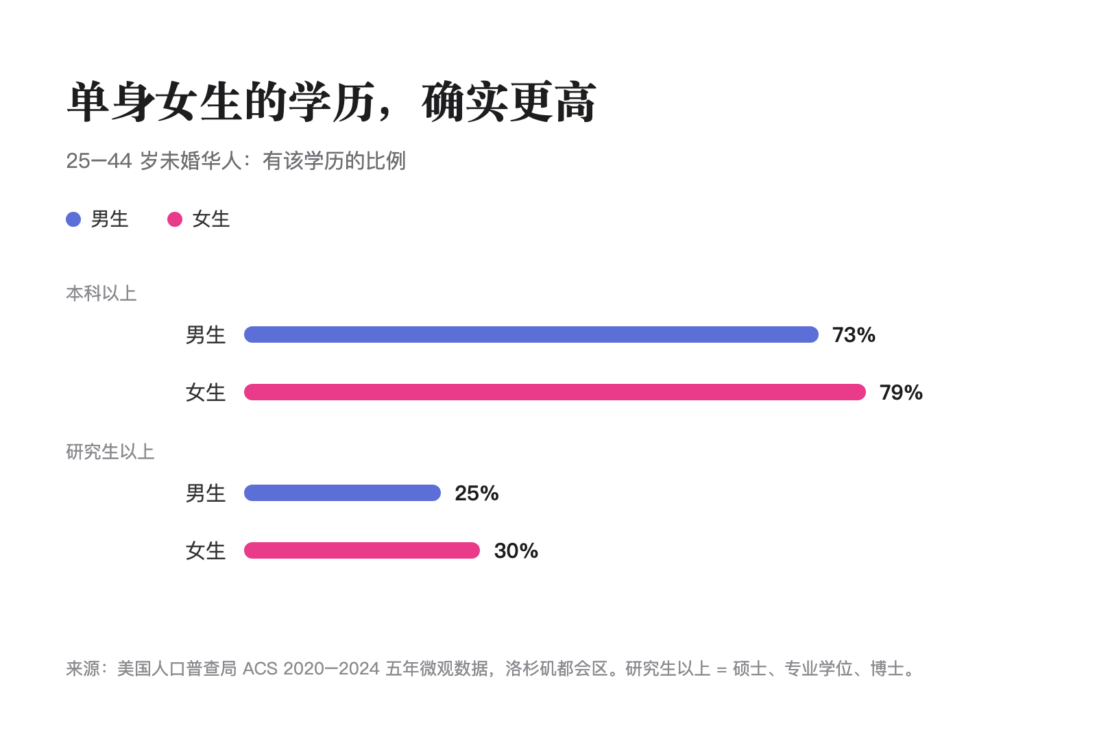 Education levels among single men and women