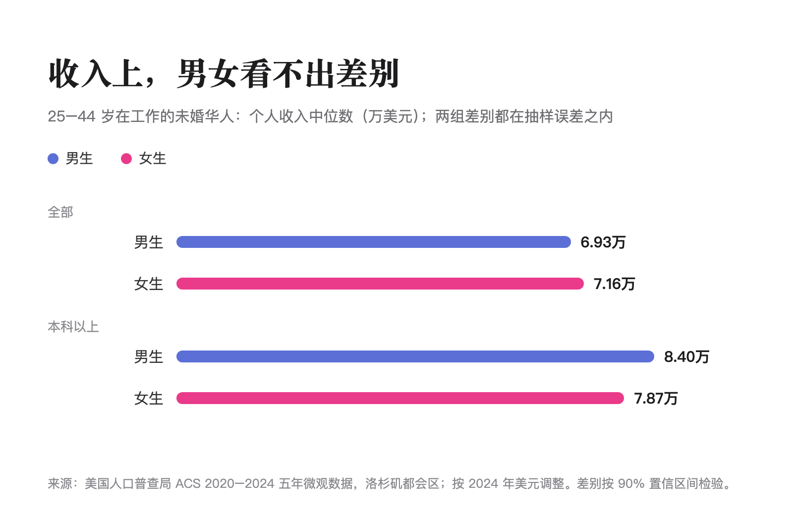 Earnings among single men and women