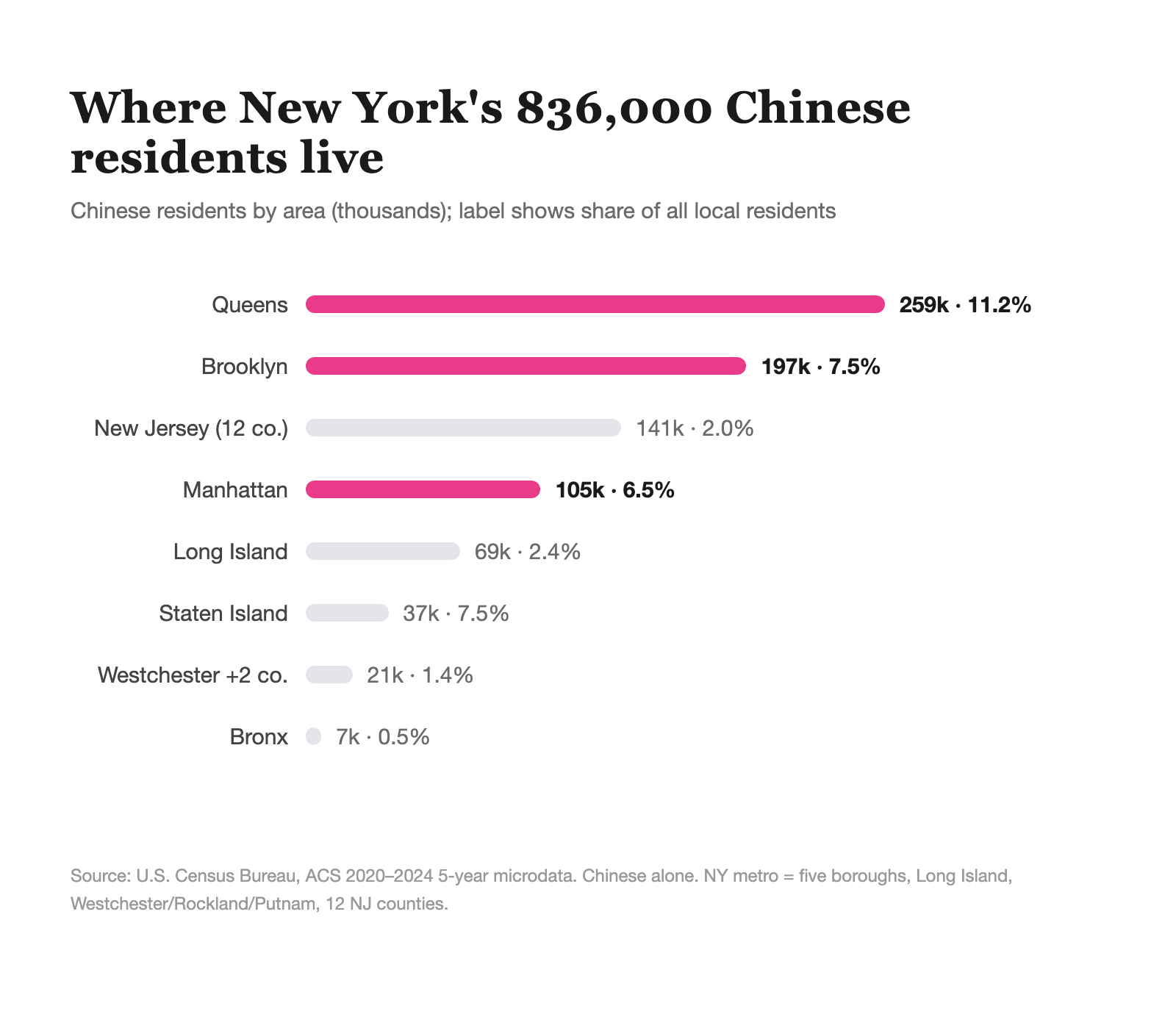 Where New York's Chinese residents live