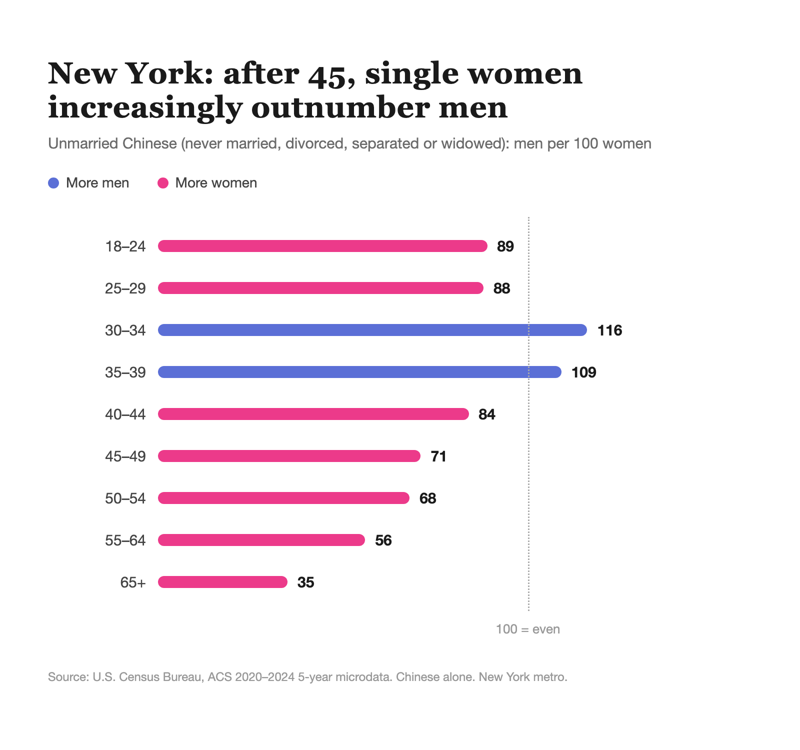 Men per 100 women by age