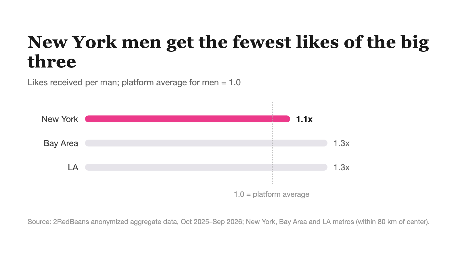 Likes received per man