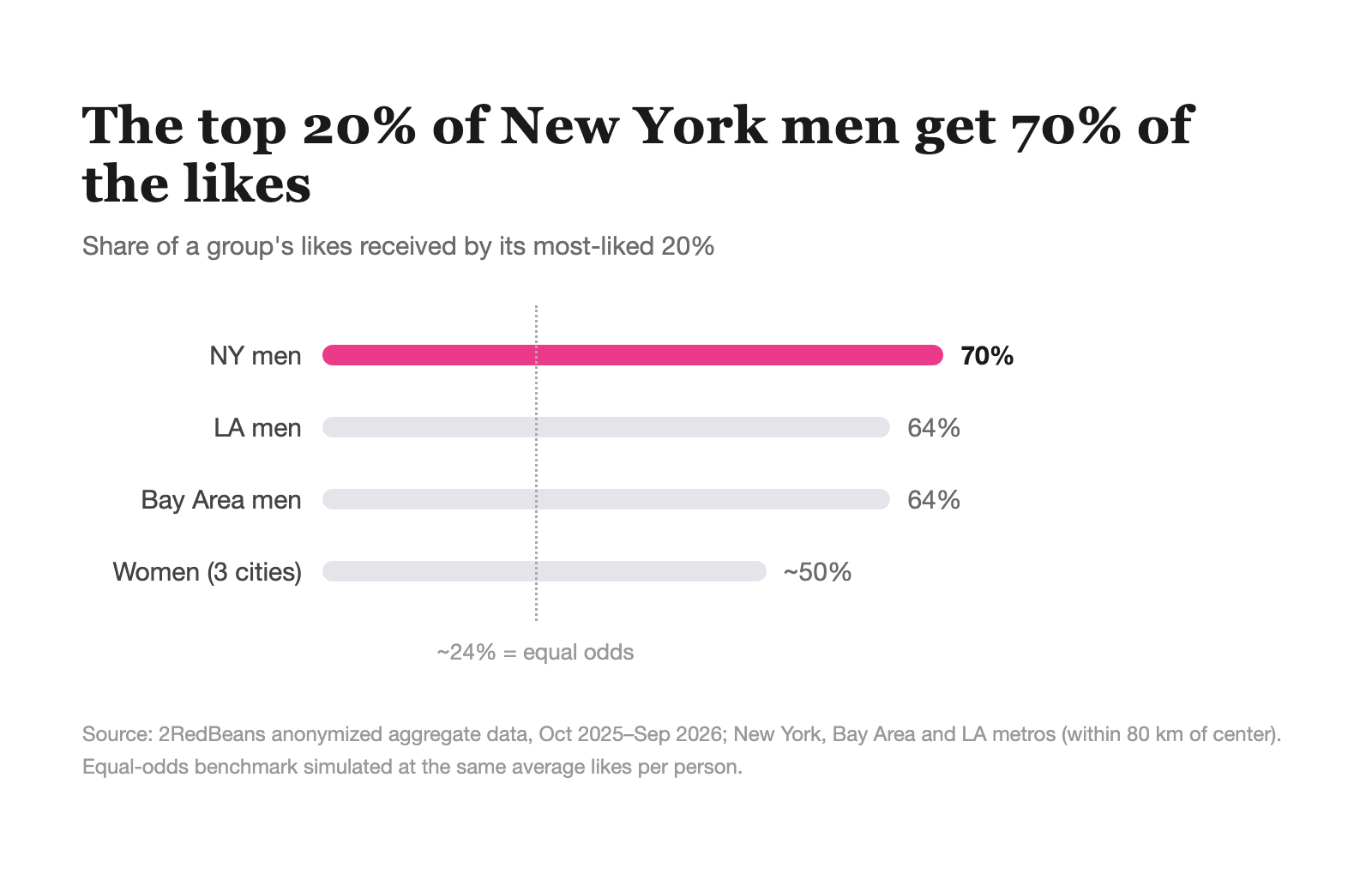 Share of likes going to the top 20% of men