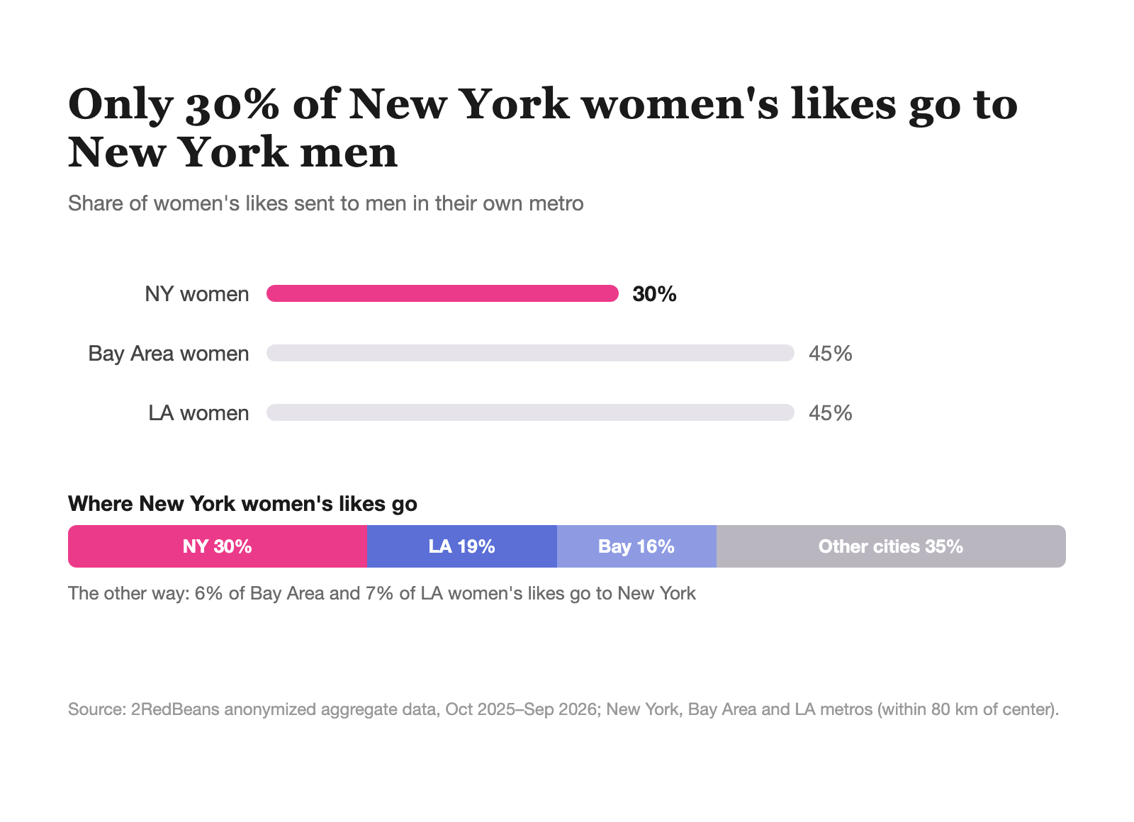 Where women's likes go