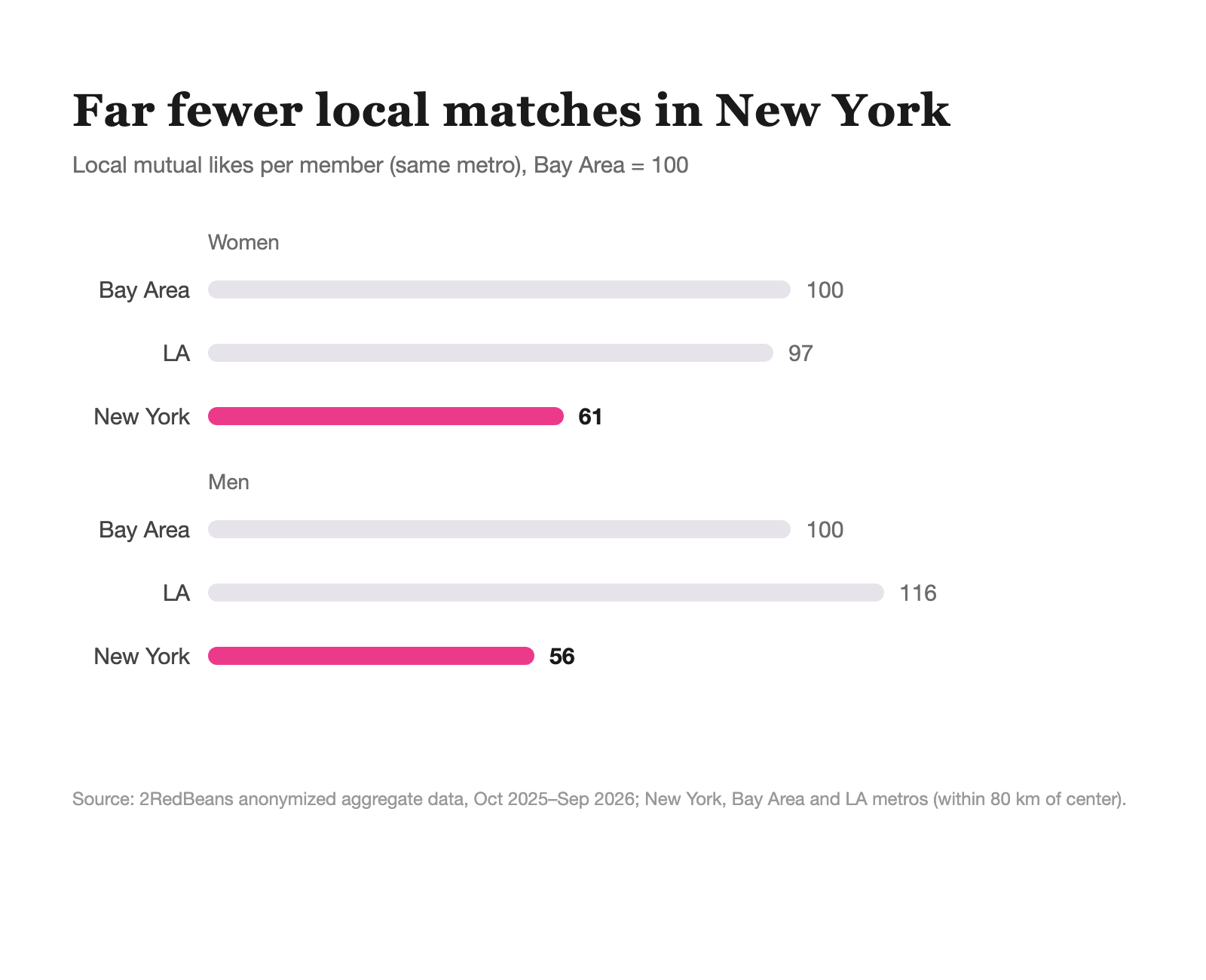 Local mutual likes per member