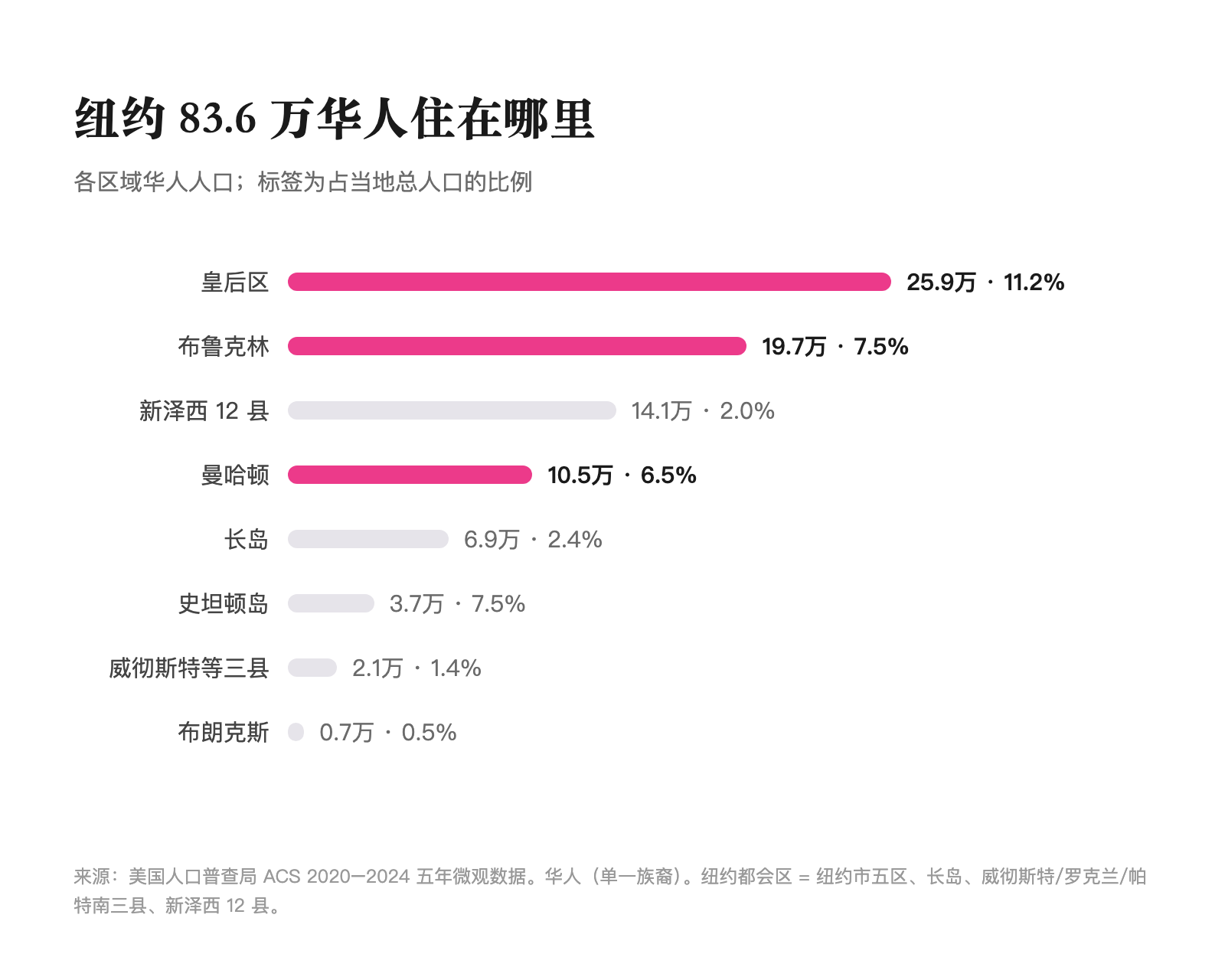 纽约华人住在哪里