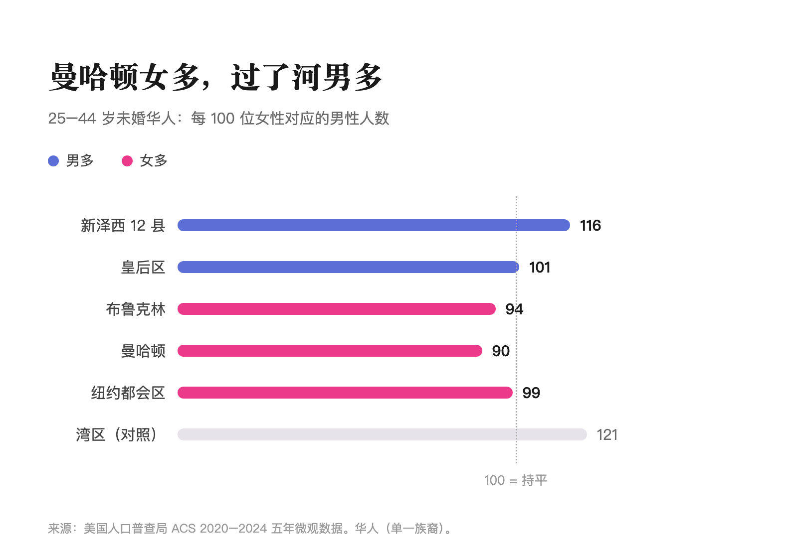 各区域单身男女比例