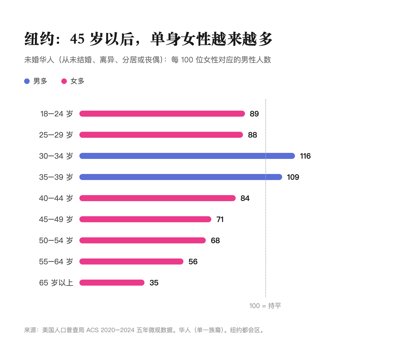 各年龄段单身男女比例