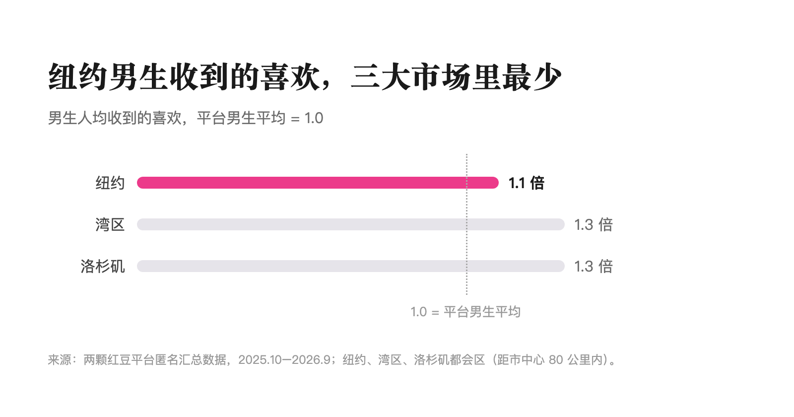 男生人均收到的喜欢