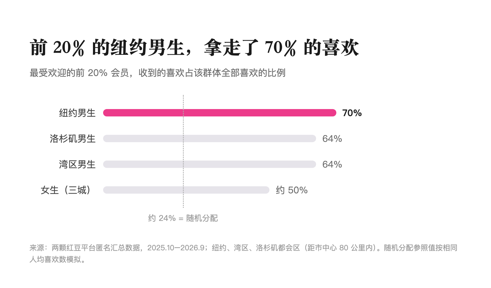 前 20% 男生拿走的喜欢