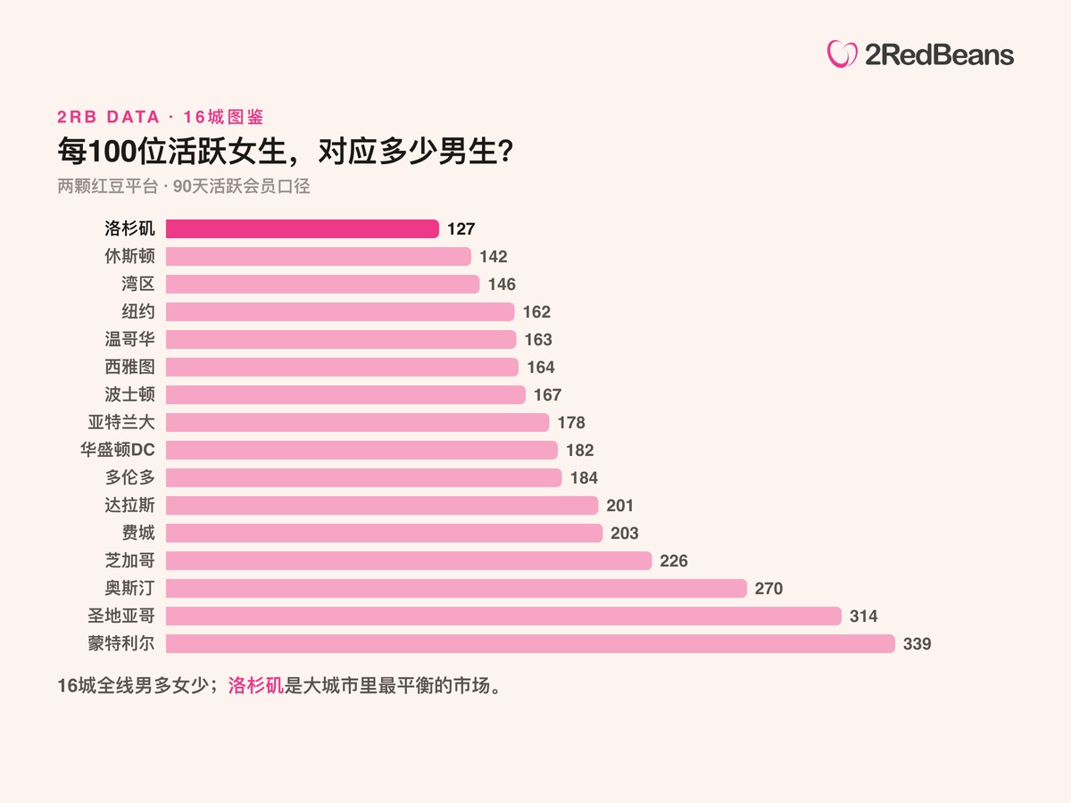 两颗红豆16城数据：每100位活跃女性对应的男性会员数，洛杉矶最平衡
