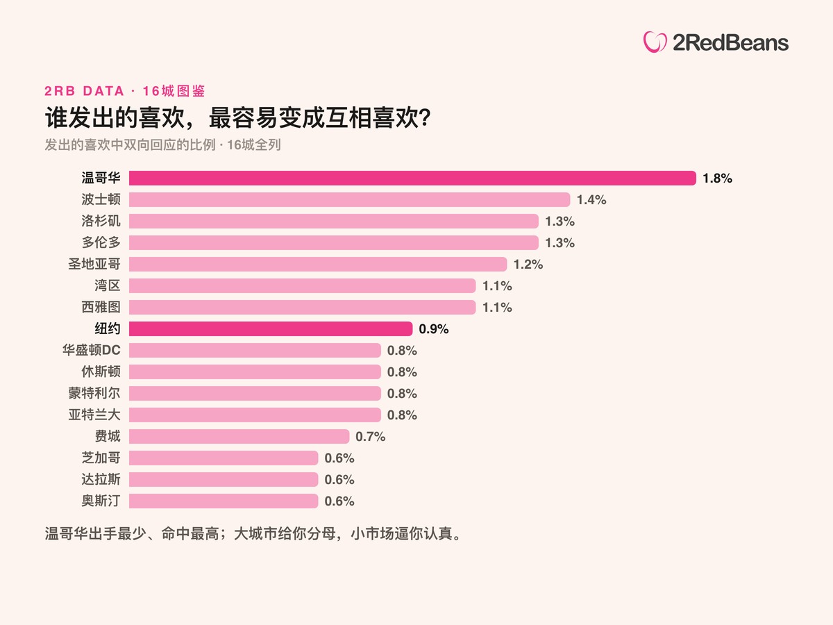 两颗红豆16城数据：各城市喜欢转化率排行，温哥华1.8%居首