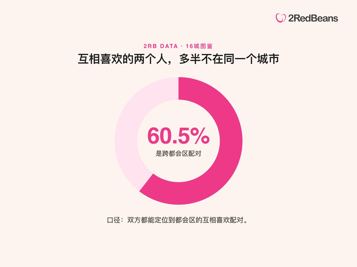 两颗红豆数据：互相喜欢的配对中60.5%是跨都会区的
