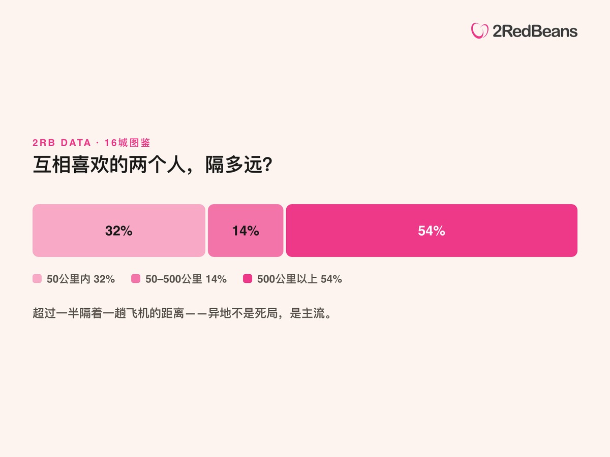 两颗红豆数据：互相喜欢的配对距离分布，54%相距500公里以上